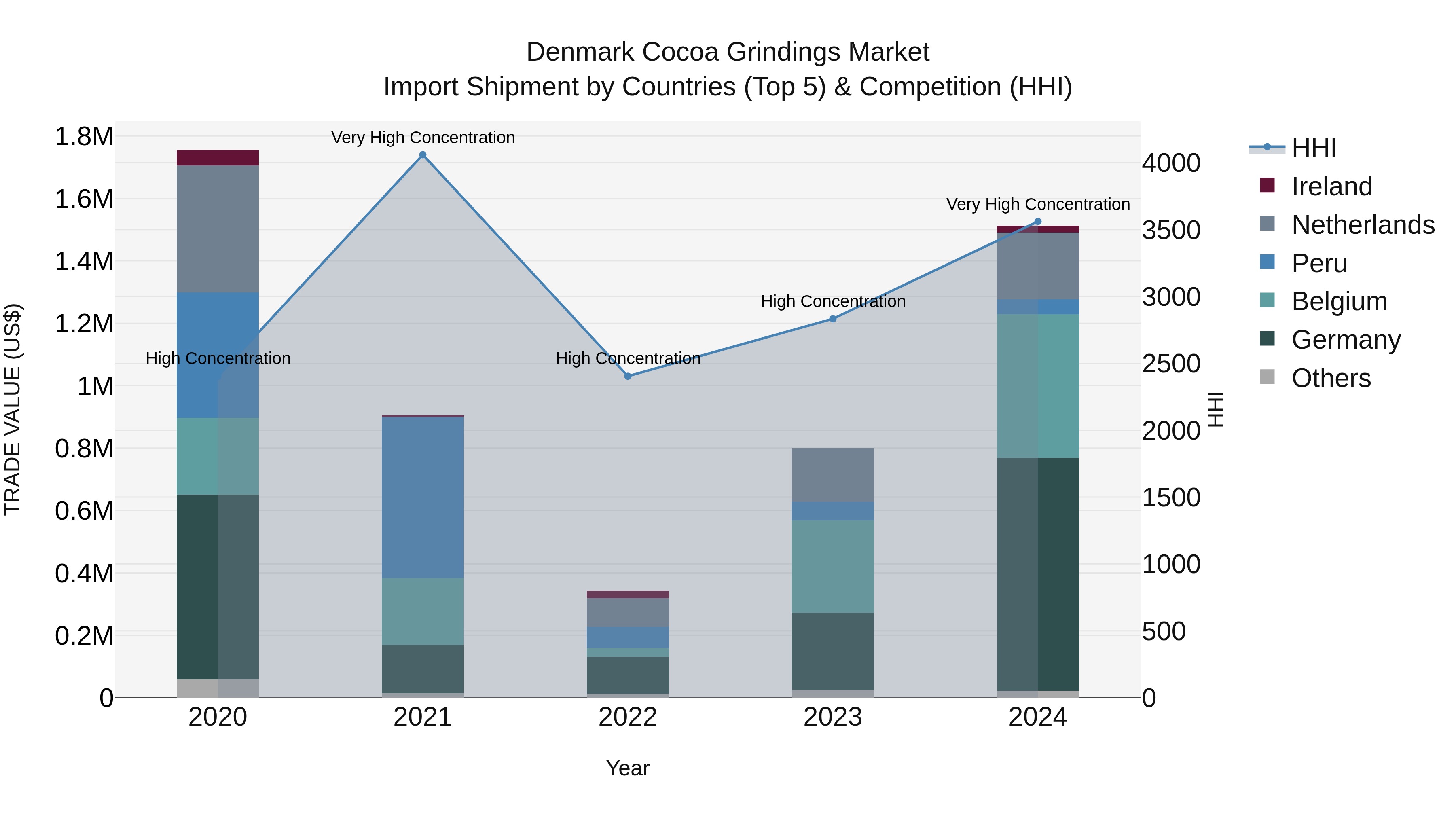 Denmark Cocoa Grindings Market Top 5 Importing Countries and Market Competition (HHI) Analysis