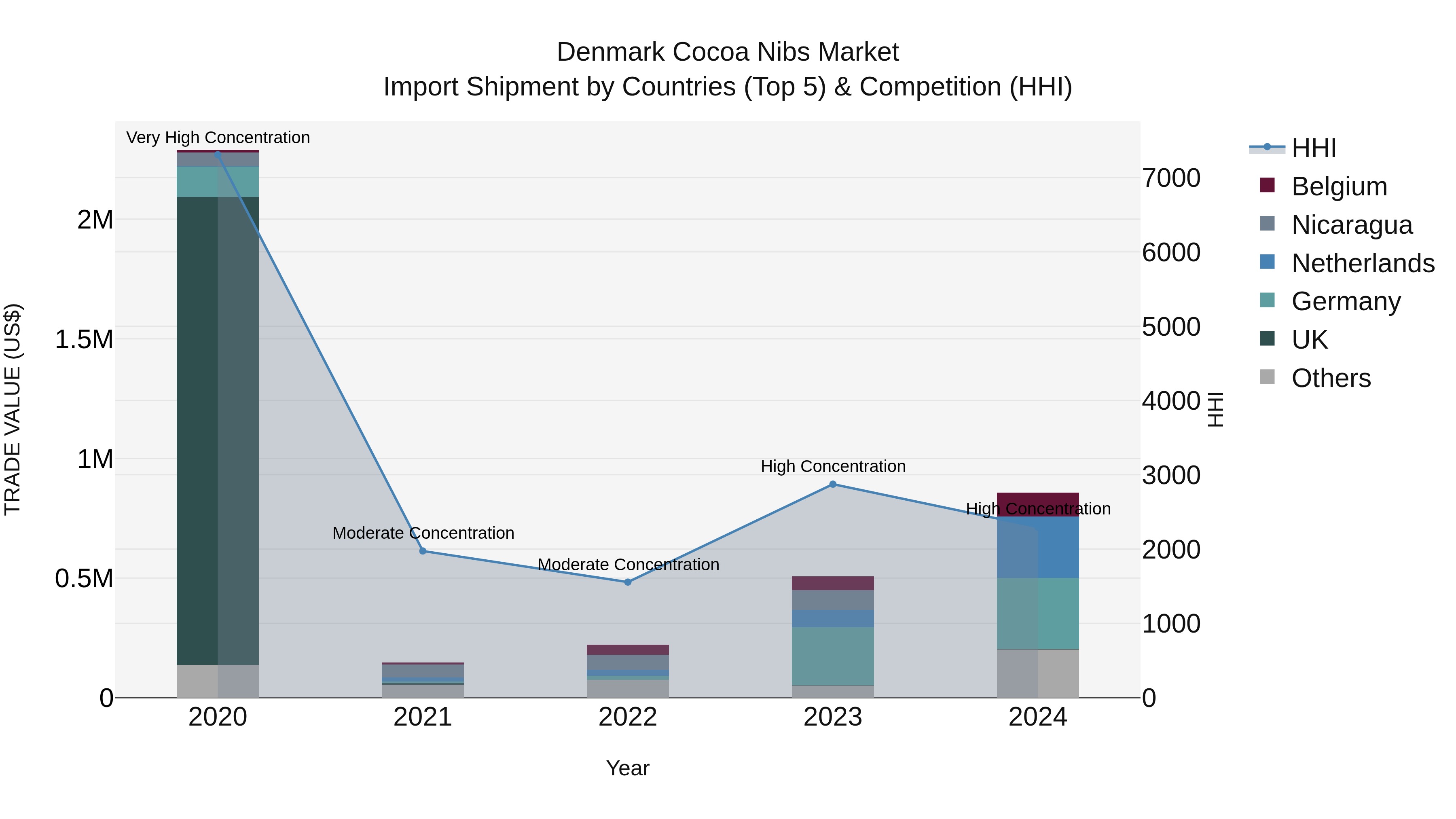 Denmark Cocoa Nibs Market Top 5 Importing Countries and Market Competition (HHI) Analysis