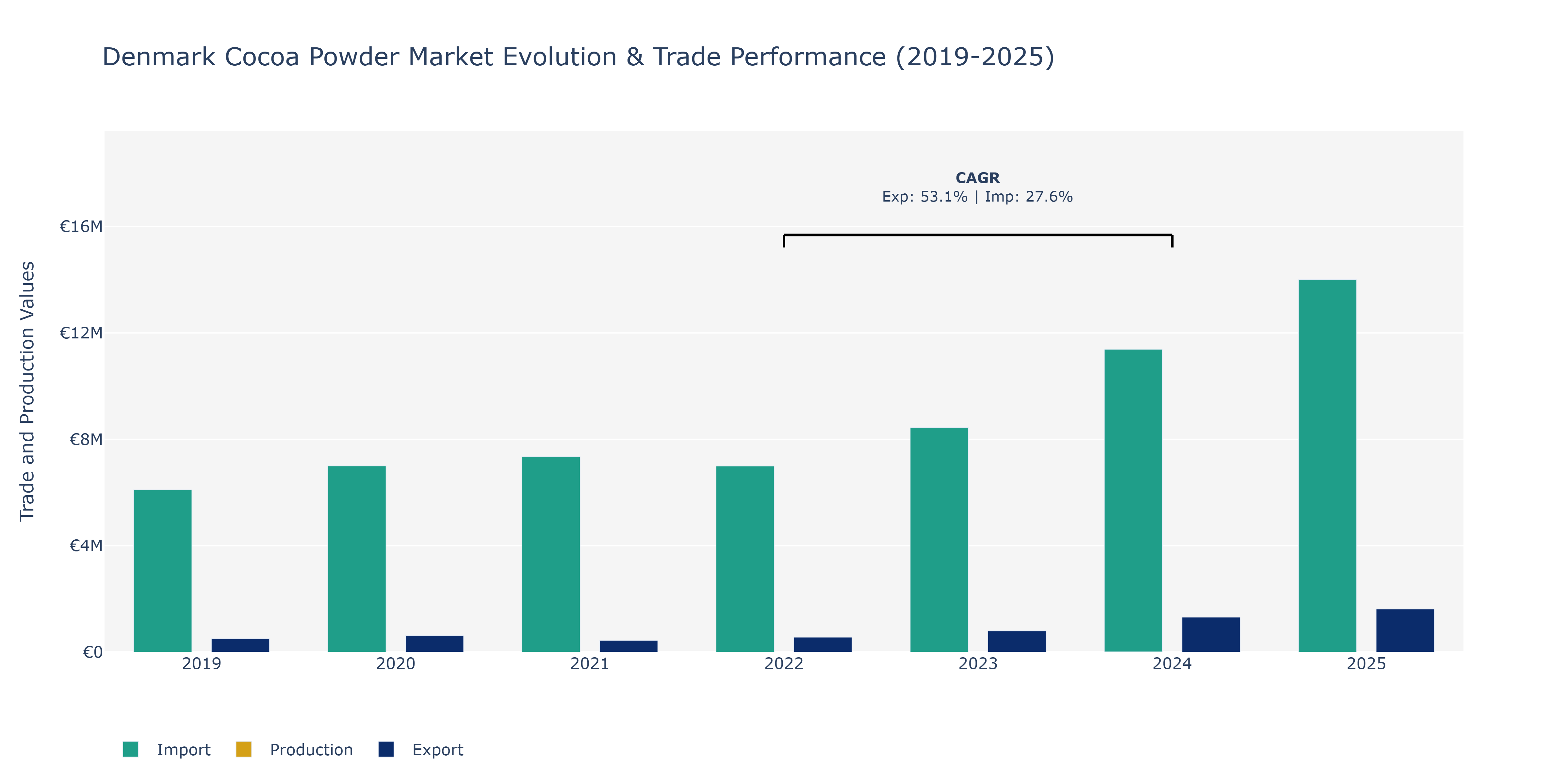 Denmark Cocoa Powder Market: Production & Trade Performance (2019-2025)