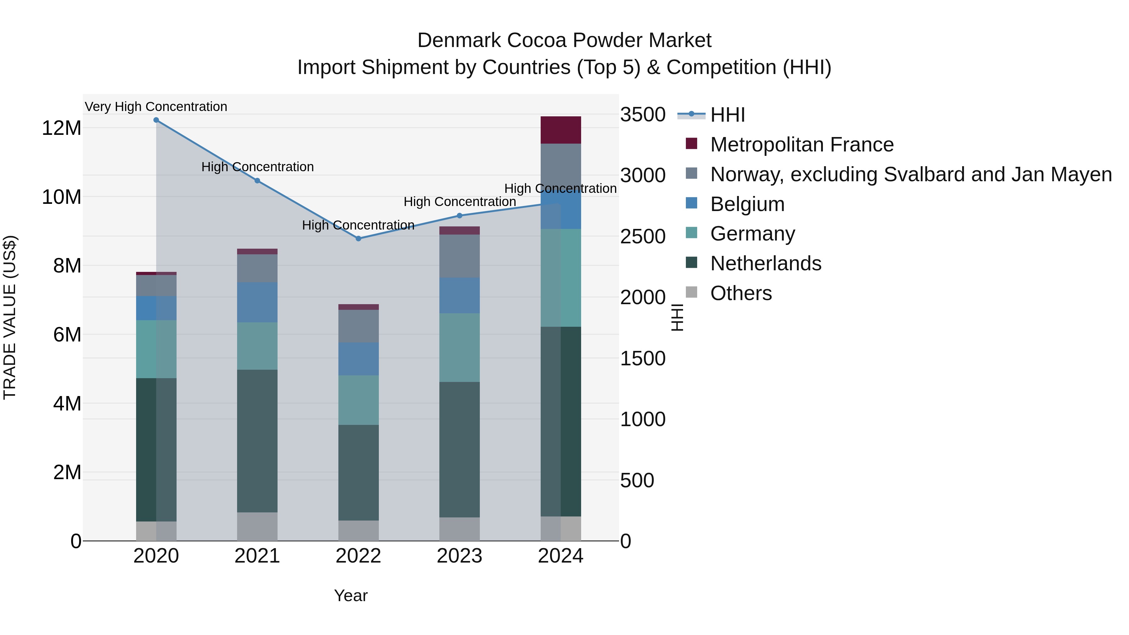 Denmark Cocoa Powder Market Top 5 Importing Countries and Market Competition (HHI) Analysis