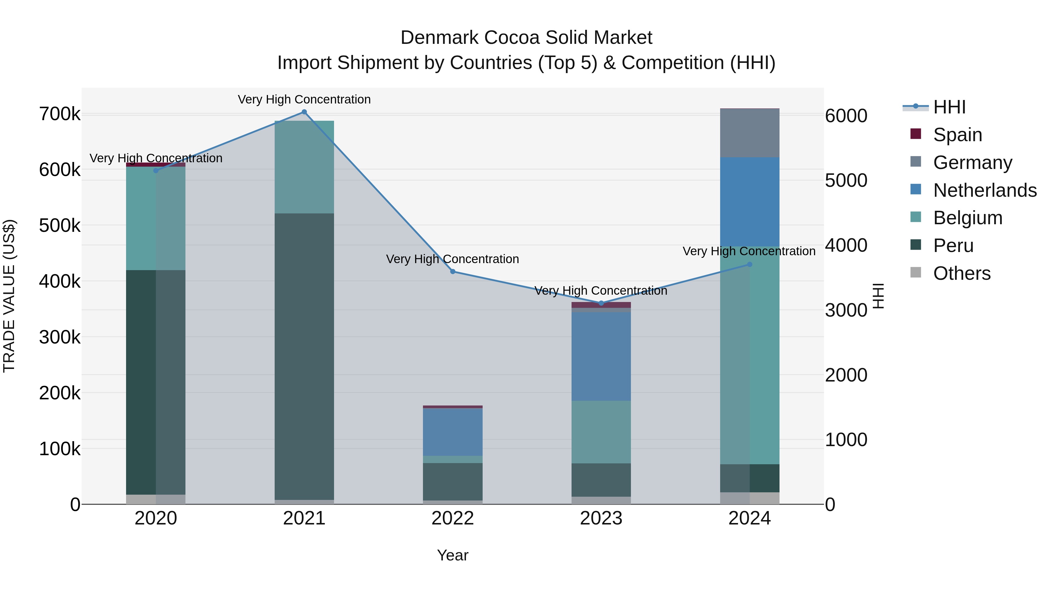 Denmark Cocoa Solid Market Top 5 Importing Countries and Market Competition (HHI) Analysis