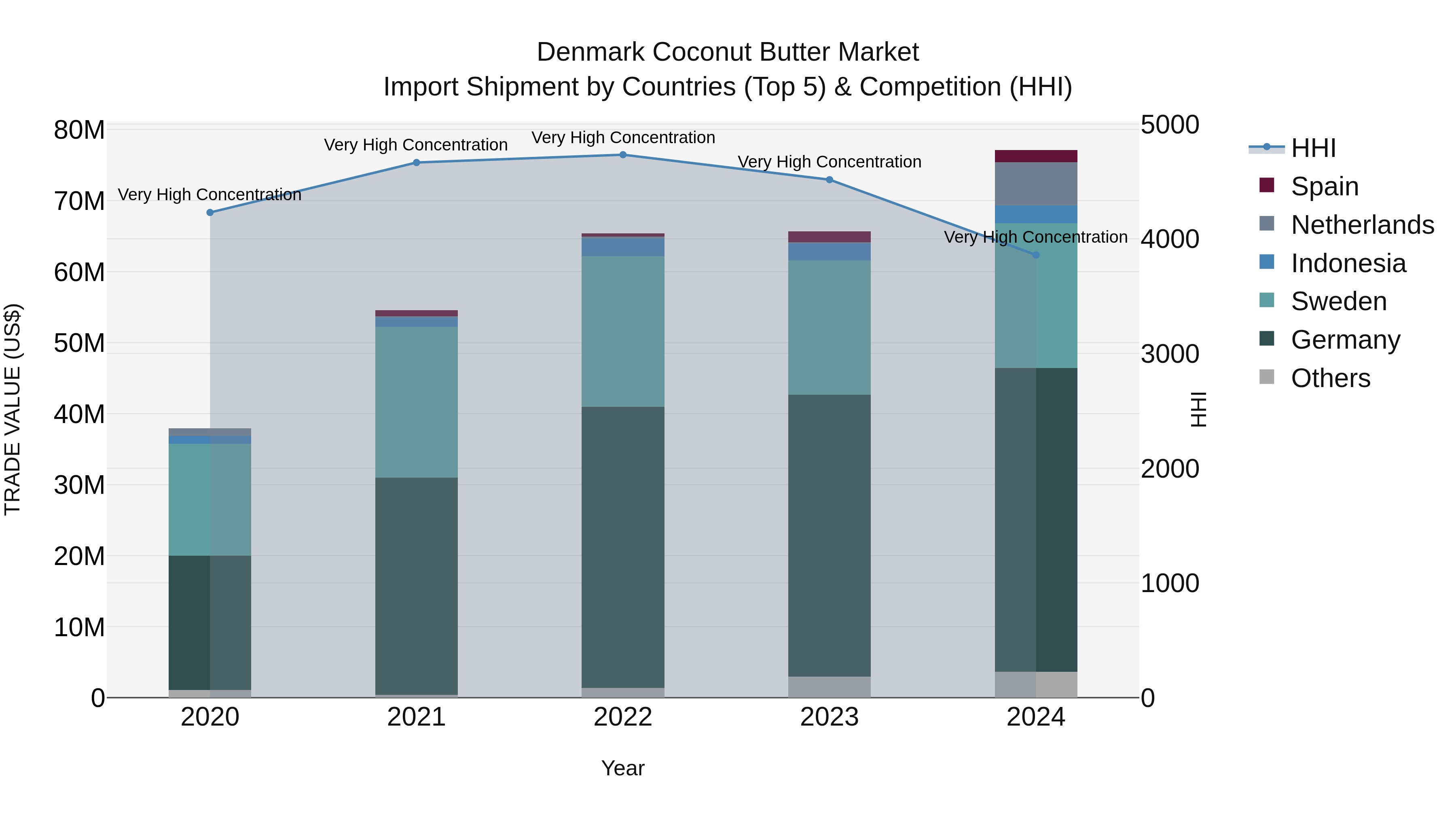Denmark Coconut Butter Market Top 5 Importing Countries and Market Competition (HHI) Analysis