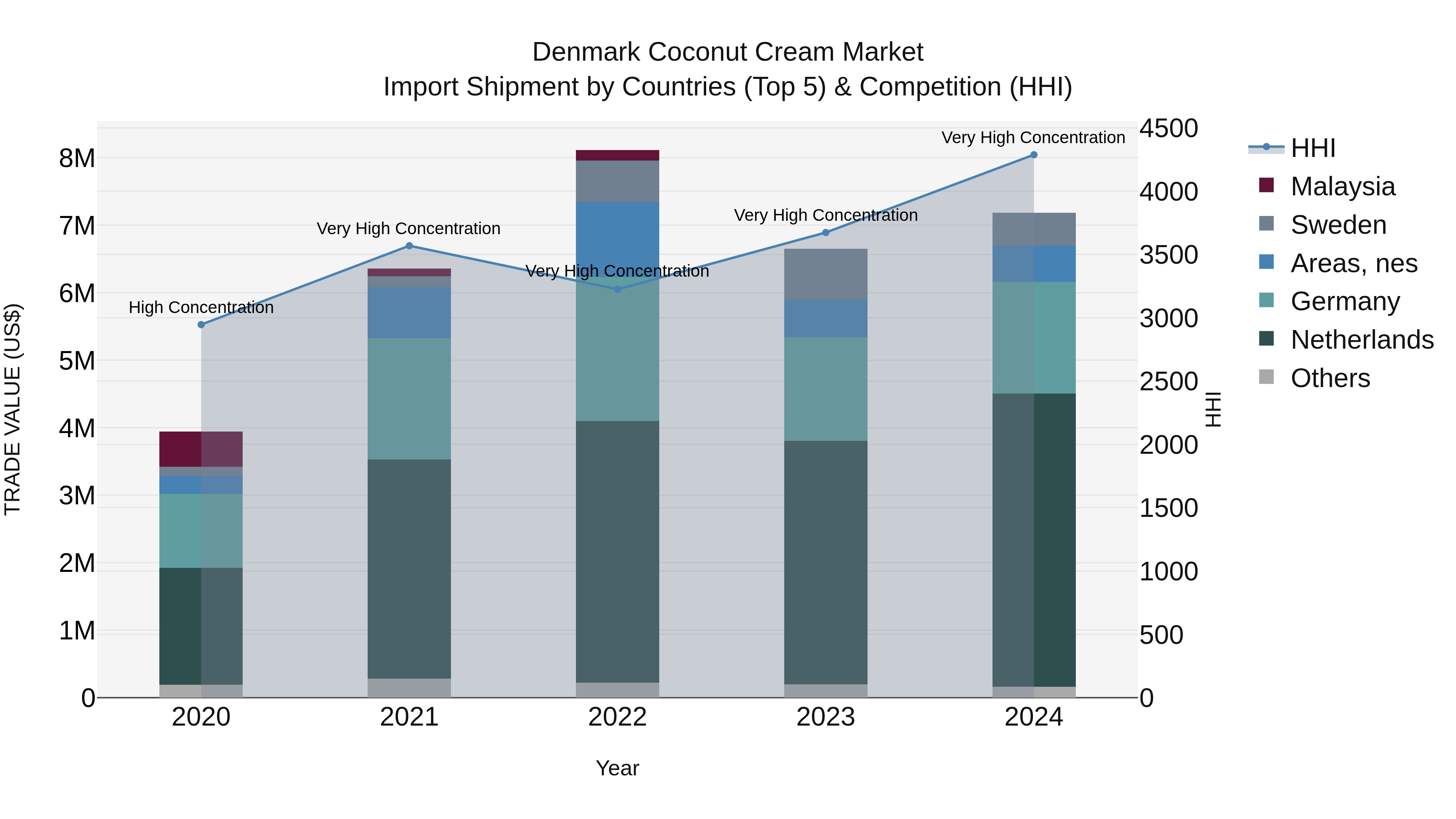 Denmark Coconut Cream Market Top 5 Importing Countries and Market Competition (HHI) Analysis