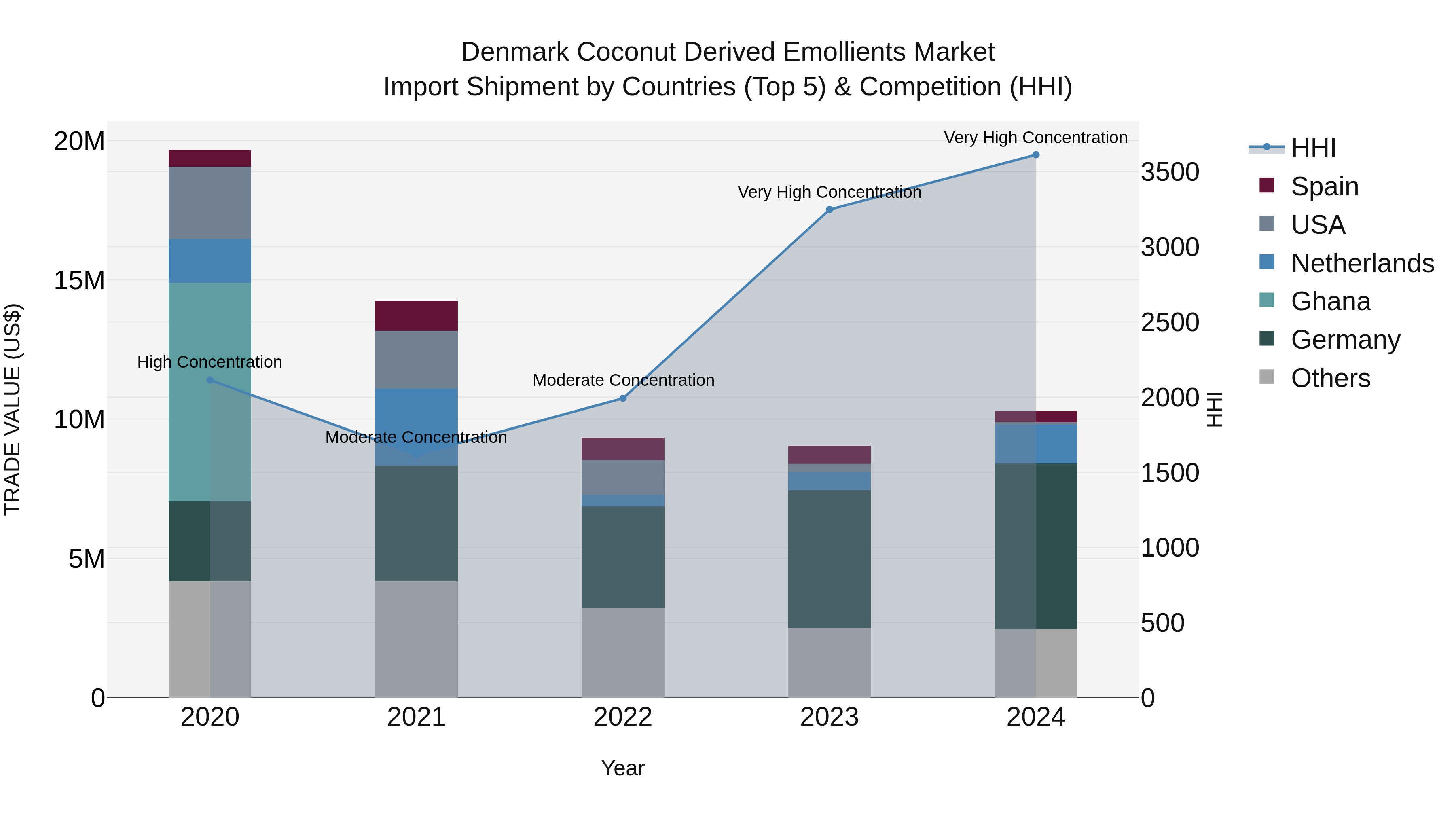 Denmark Coconut Derived Emollients Market Top 5 Importing Countries and Market Competition (HHI) Analysis