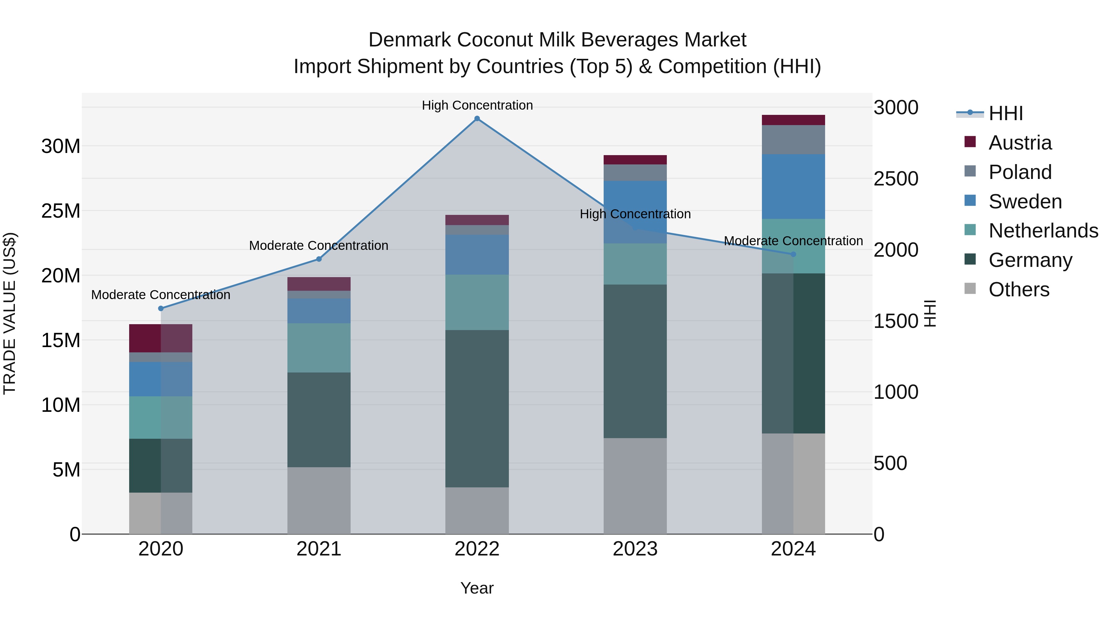Denmark Coconut Milk Beverages Market Top 5 Importing Countries and Market Competition (HHI) Analysis