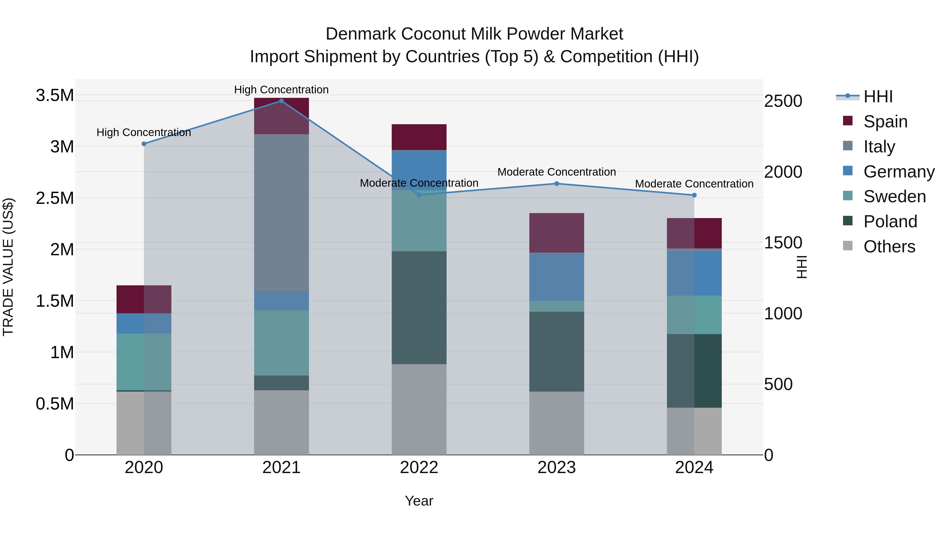 Denmark Coconut Milk Powder Market Top 5 Importing Countries and Market Competition (HHI) Analysis