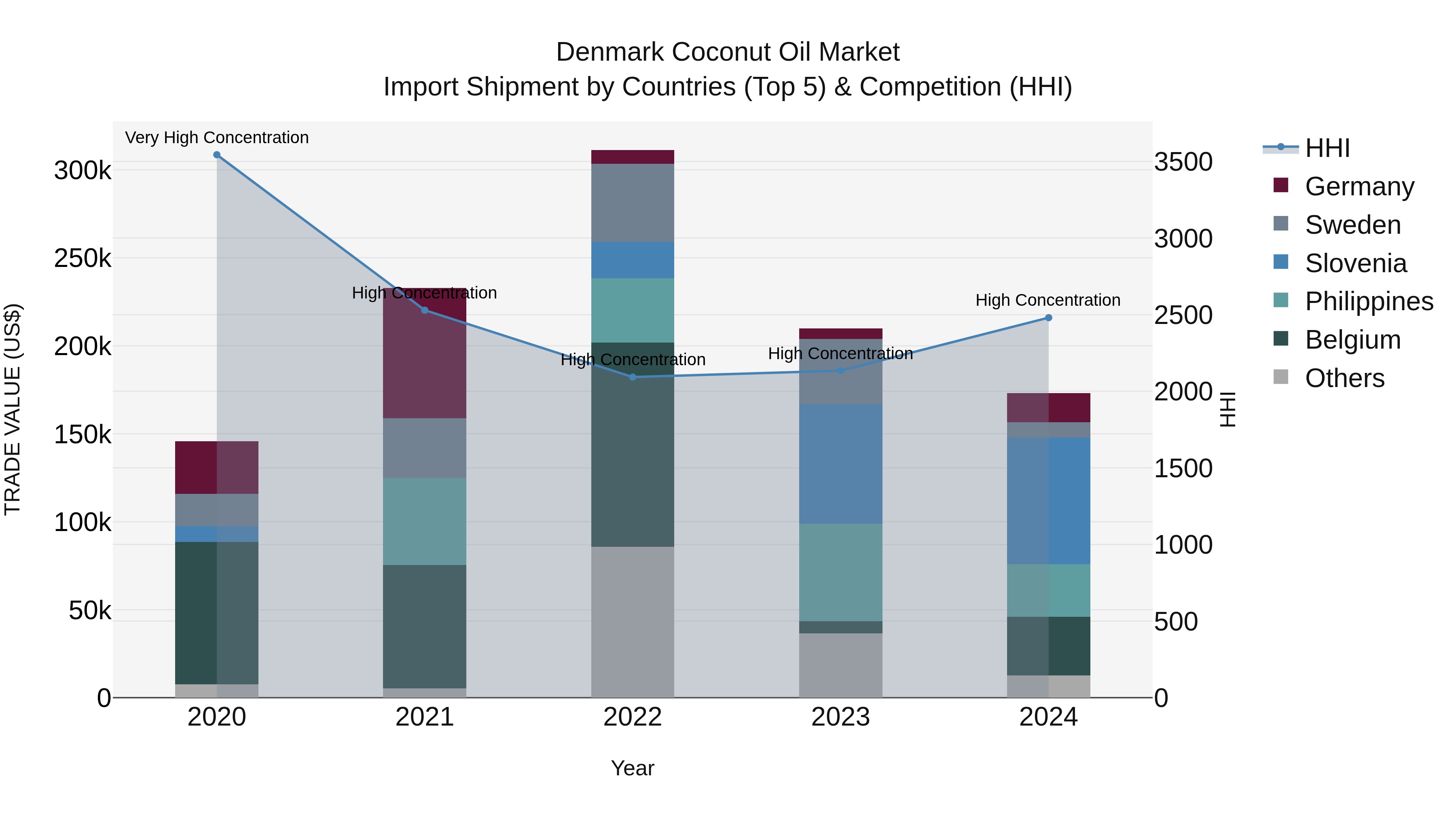 Denmark Coconut Oil Market Top 5 Importing Countries and Market Competition (HHI) Analysis