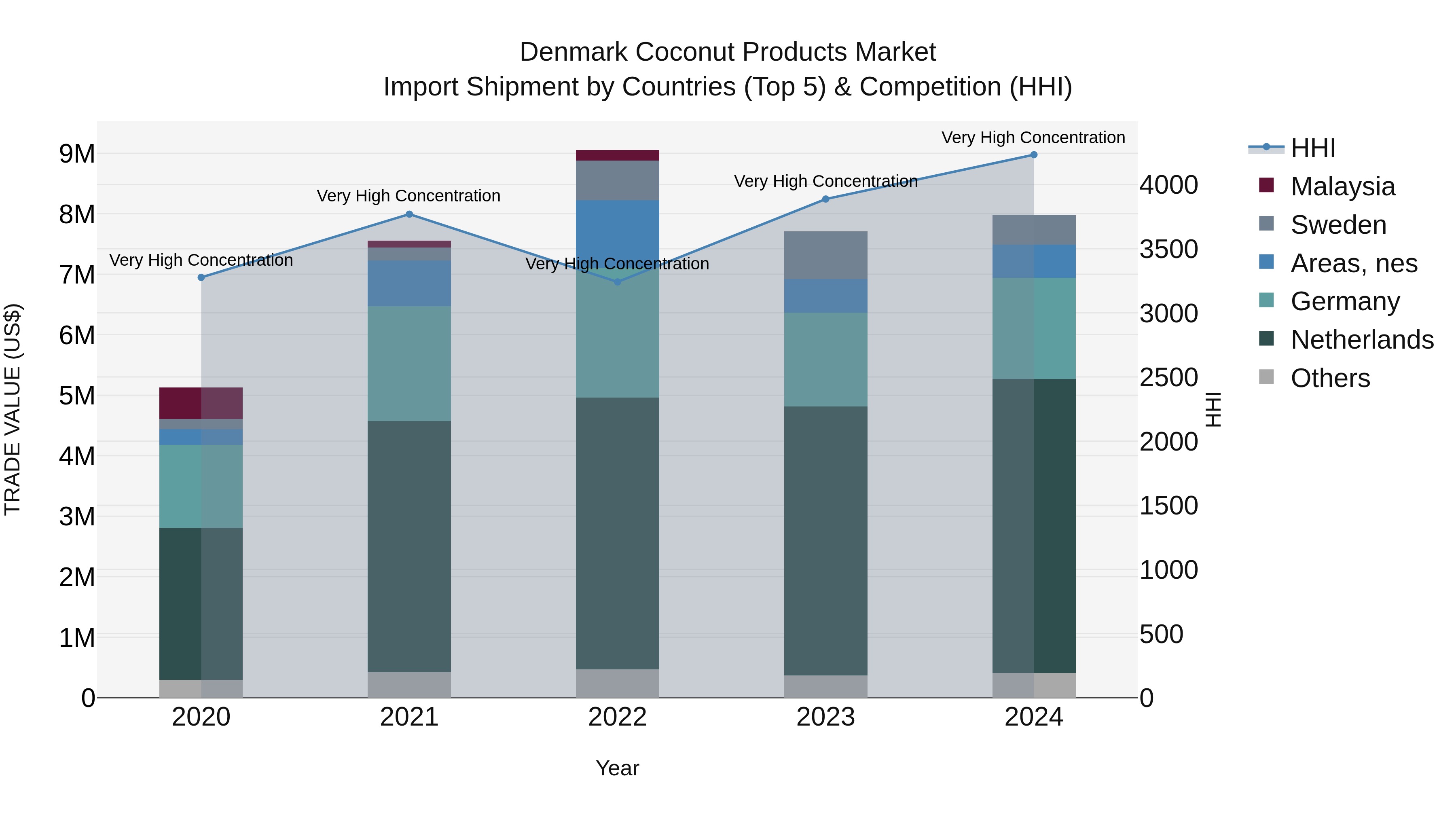 Denmark Coconut Products Market Top 5 Importing Countries and Market Competition (HHI) Analysis