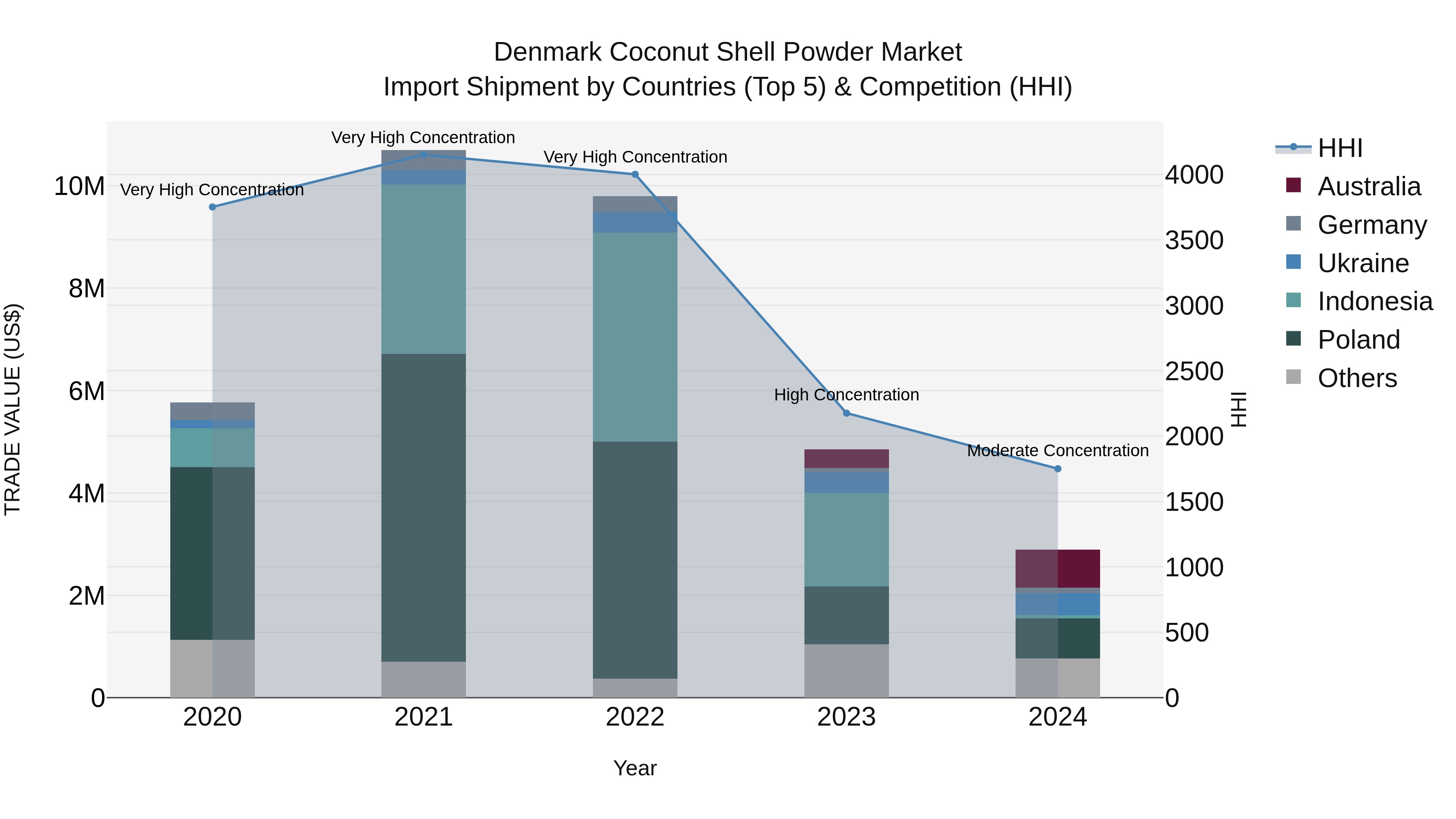 Denmark Coconut Shell Powder Market Top 5 Importing Countries and Market Competition (HHI) Analysis