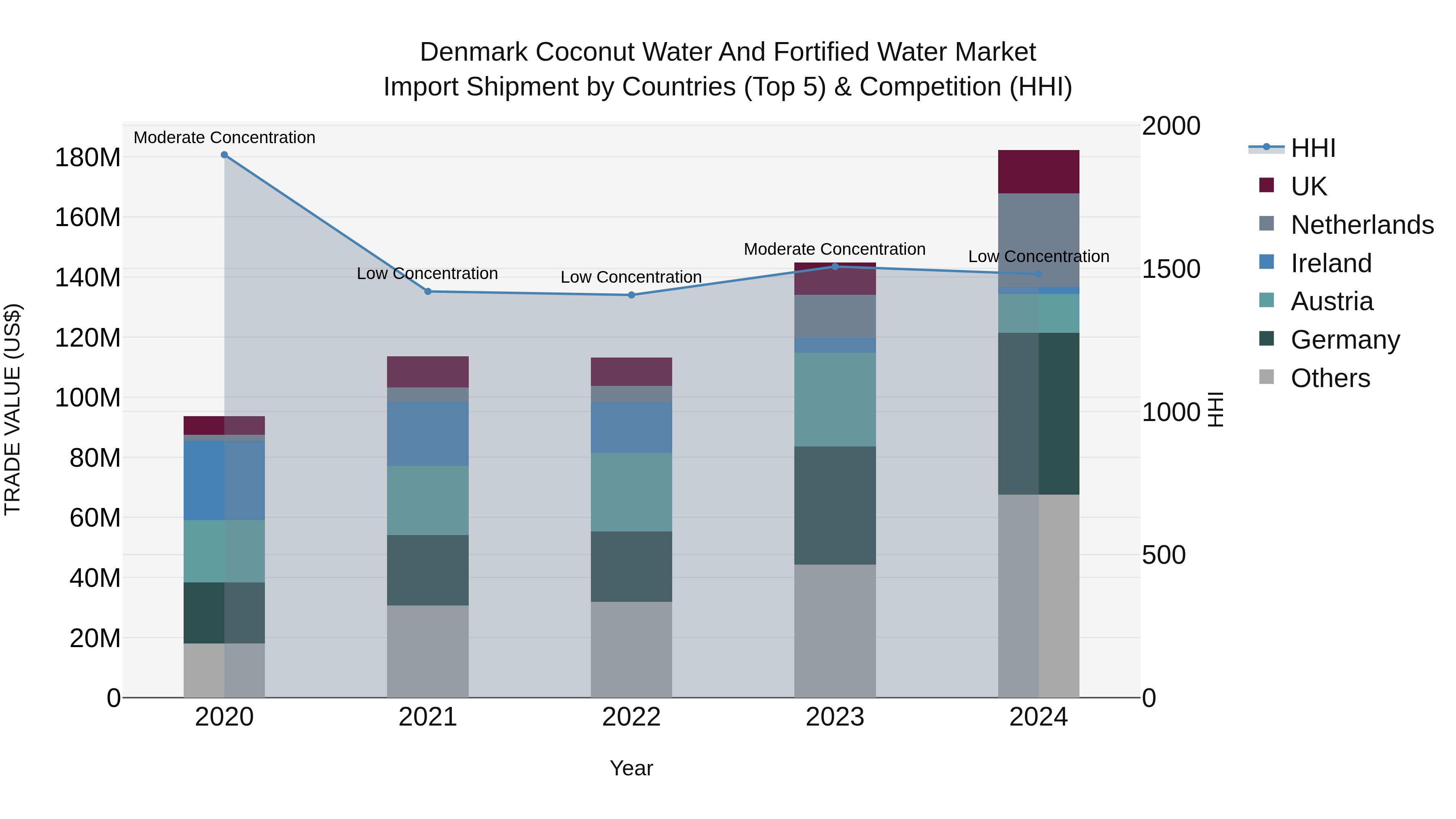 Denmark Coconut Water and Fortified Water Market Top 5 Importing Countries and Market Competition (HHI) Analysis