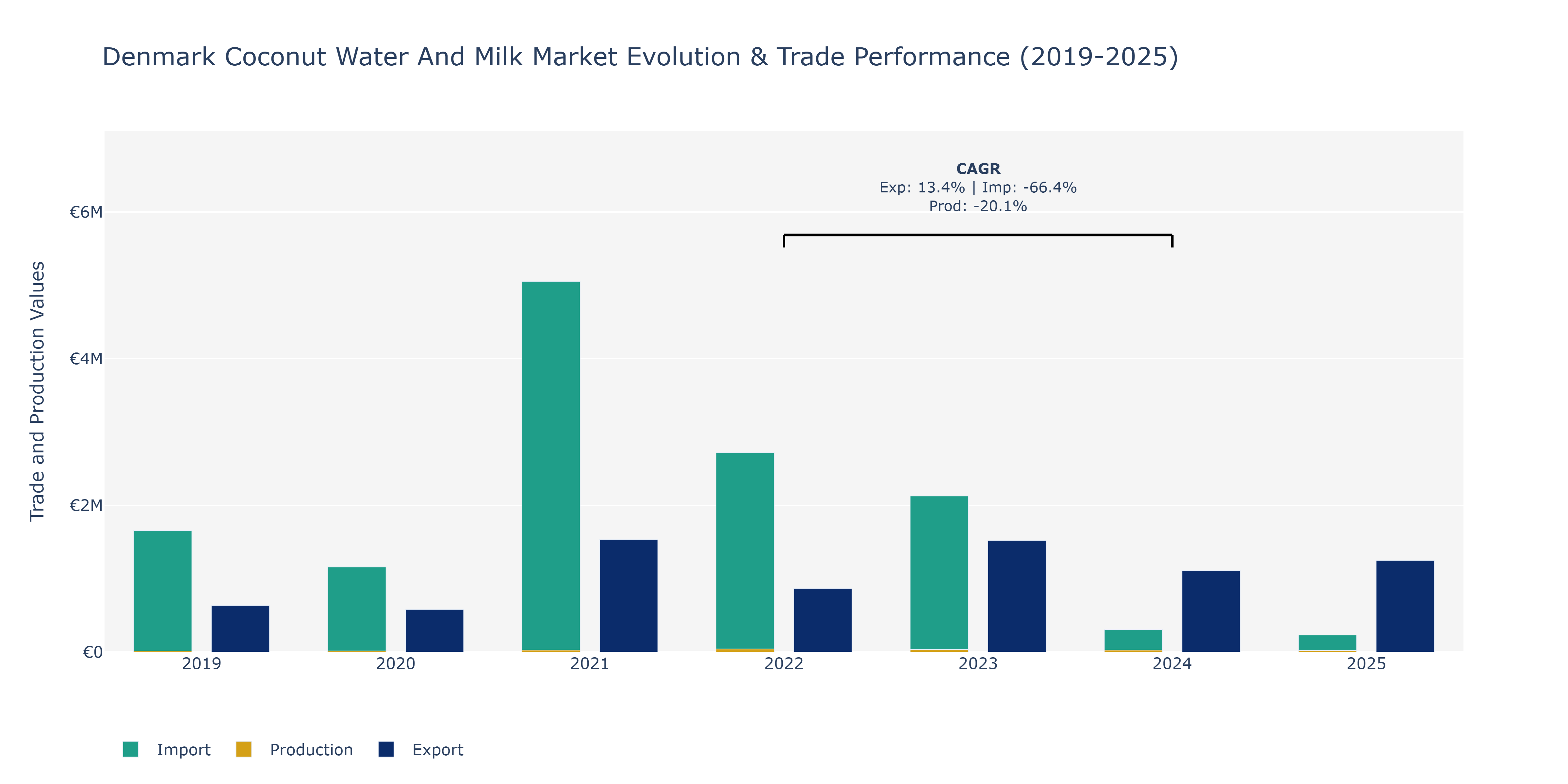 Denmark Coconut Water And Milk Market: Production & Trade Performance (2019-2025)