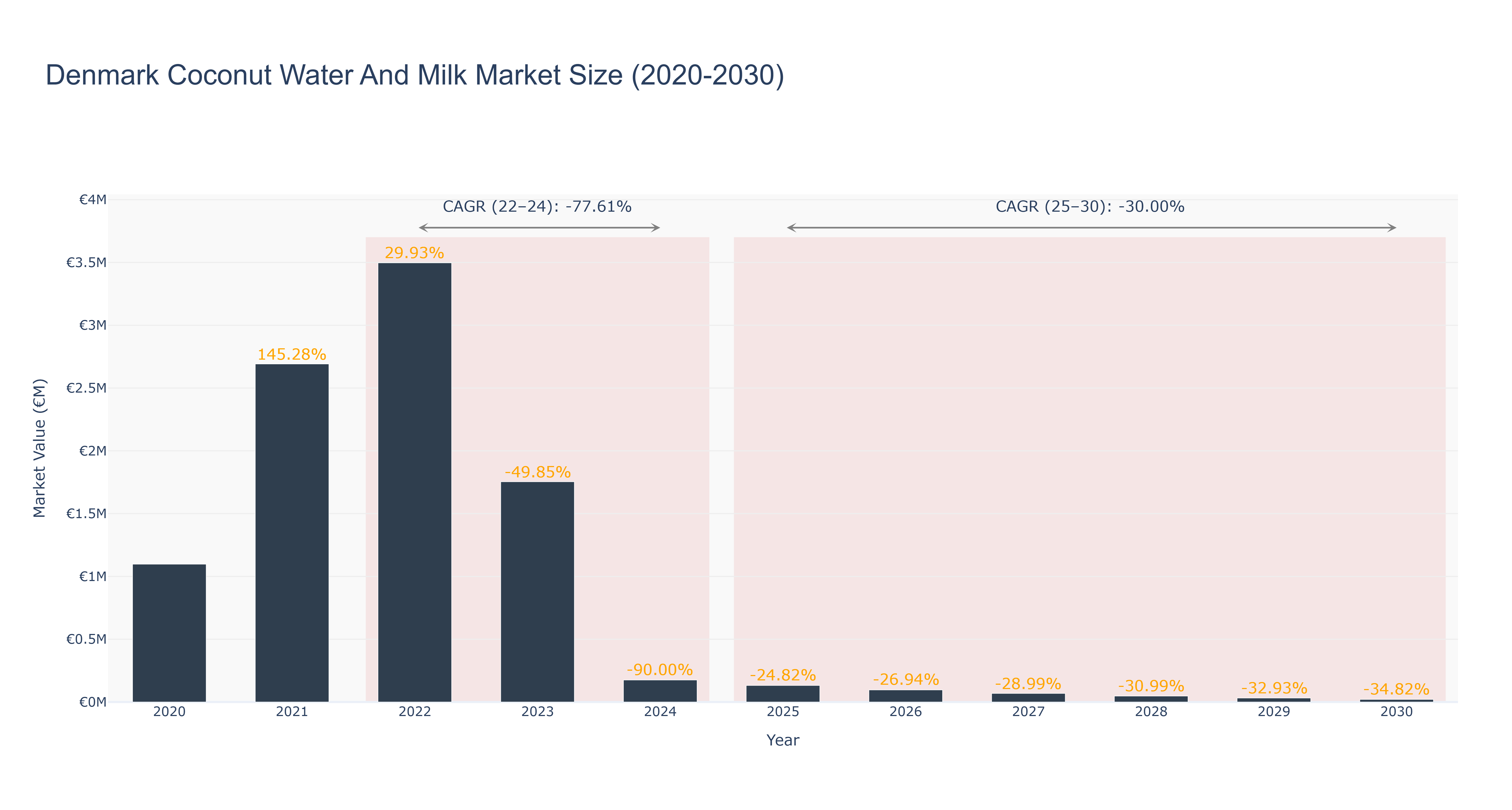Denmark Coconut Water And Milk Market Size (2020-2030)