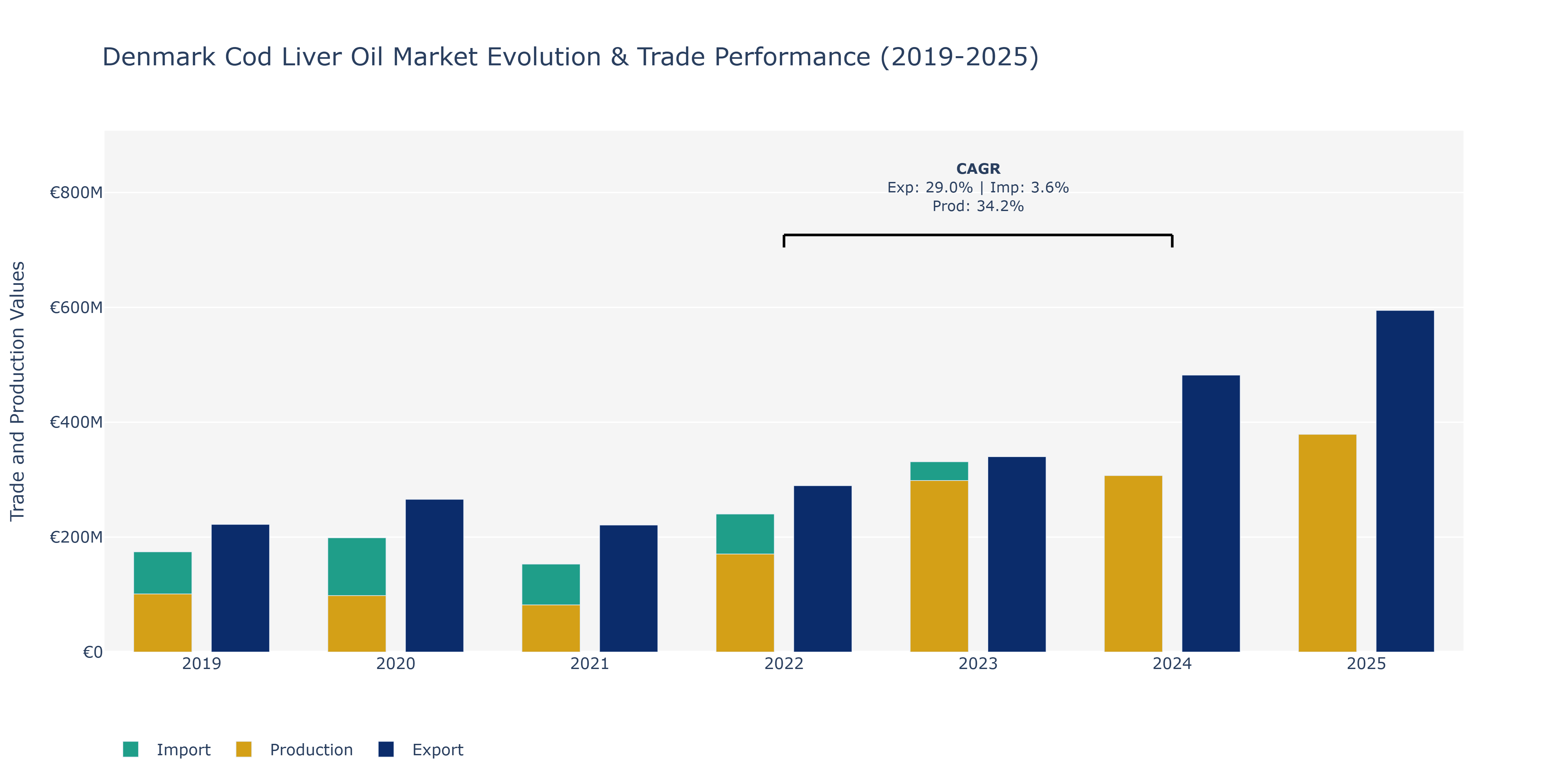 Denmark Cod Liver Oil Market: Production & Trade Performance (2019-2025)