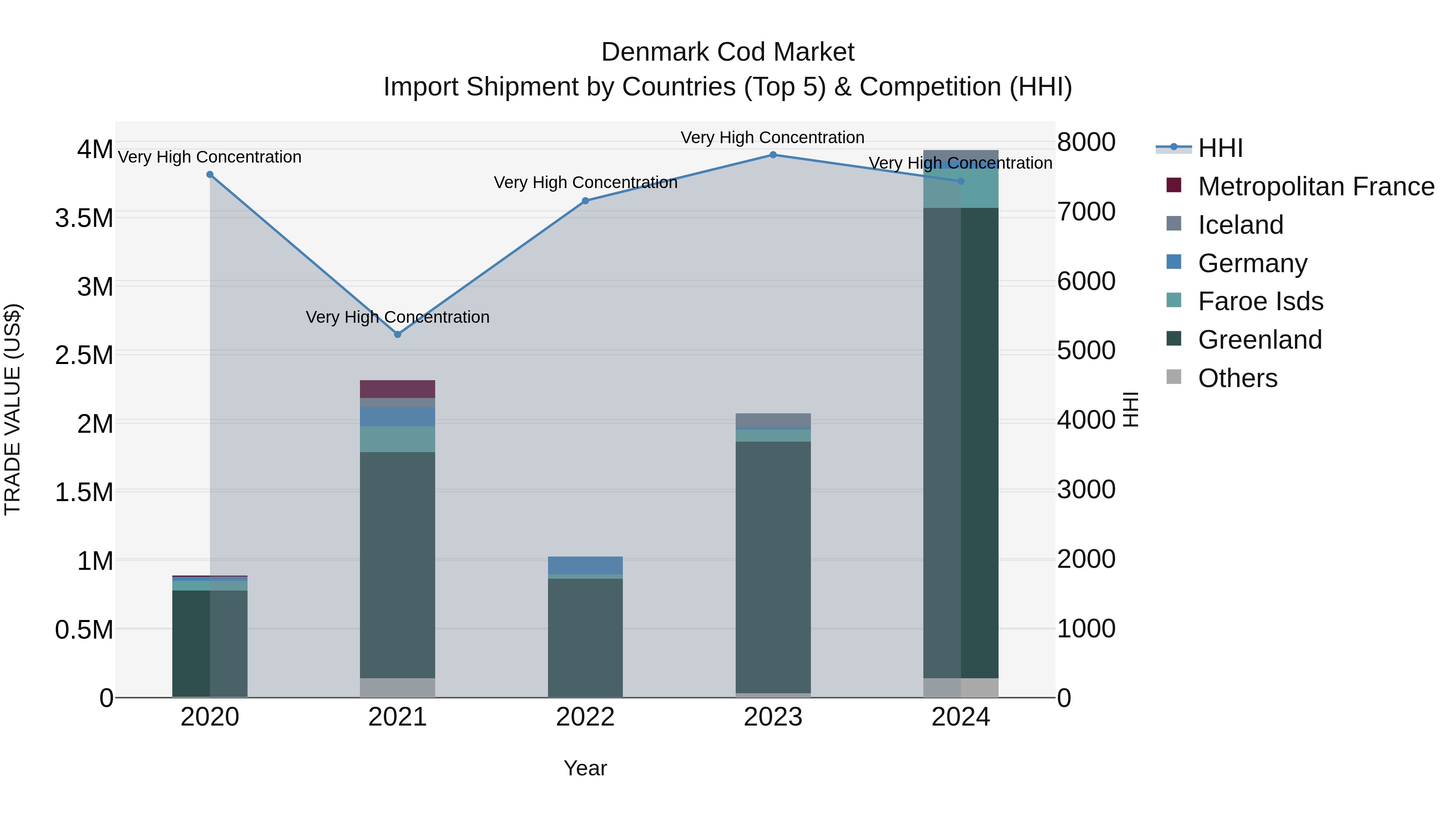 Denmark Cod Market Top 5 Importing Countries and Market Competition (HHI) Analysis
