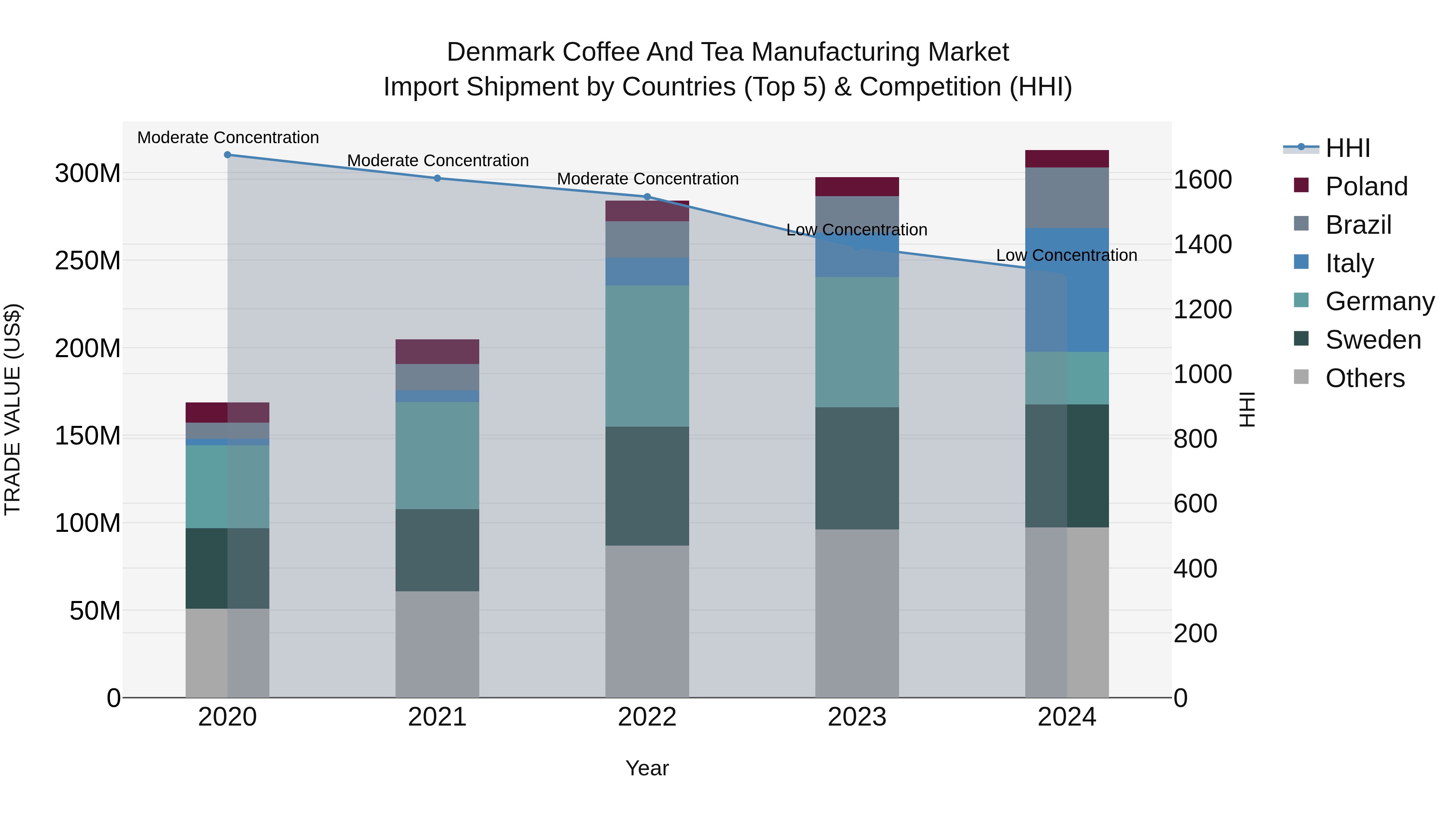 Denmark Coffee and Tea Manufacturing Market Top 5 Importing Countries and Market Competition (HHI) Analysis