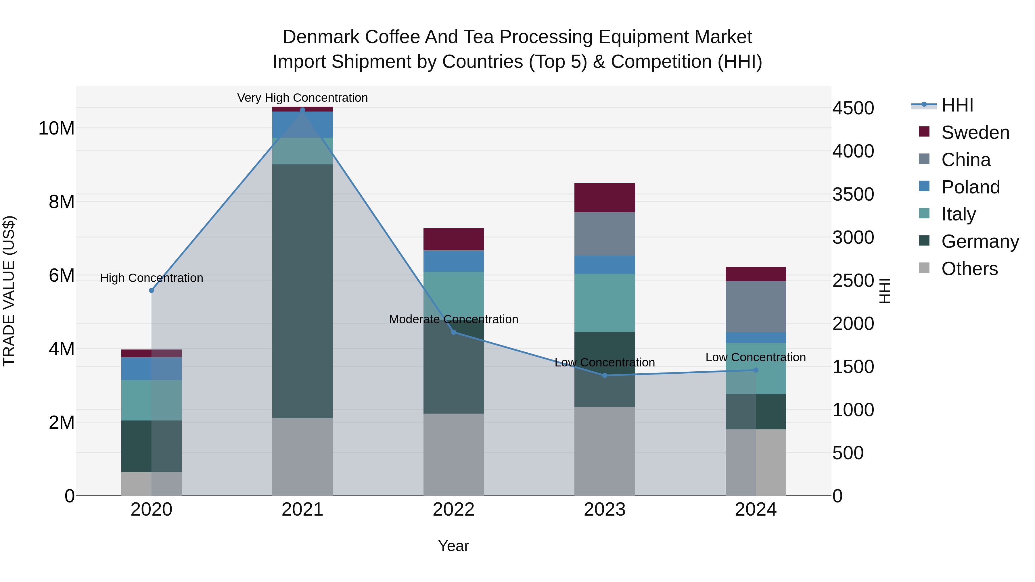 Denmark Coffee and Tea Processing Equipment Market Top 5 Importing Countries and Market Competition (HHI) Analysis