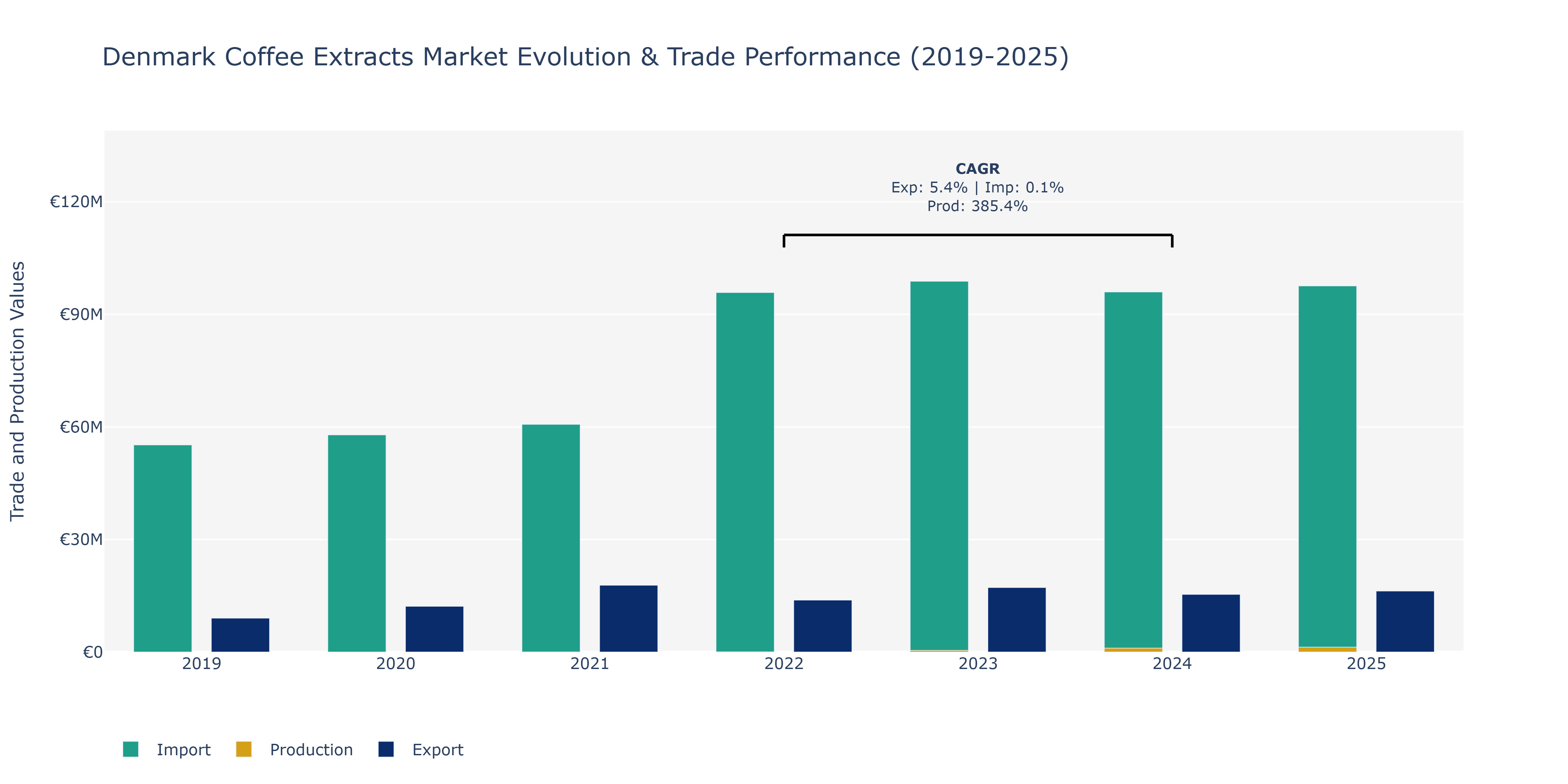 Denmark Coffee Extracts Market: Production & Trade Performance (2019-2025) Size