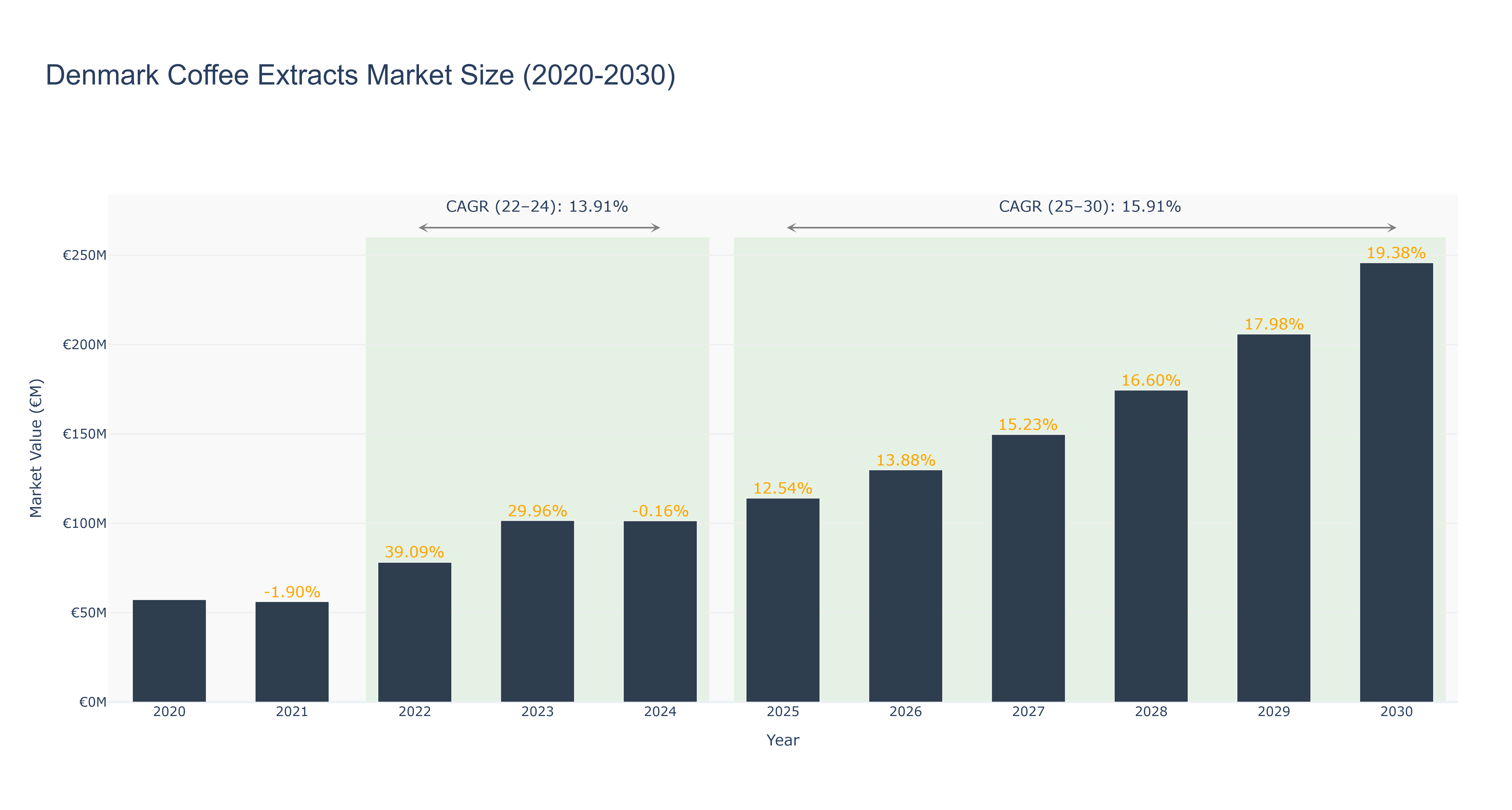 Denmark Coffee Extracts Market Size (2020-2030) Size