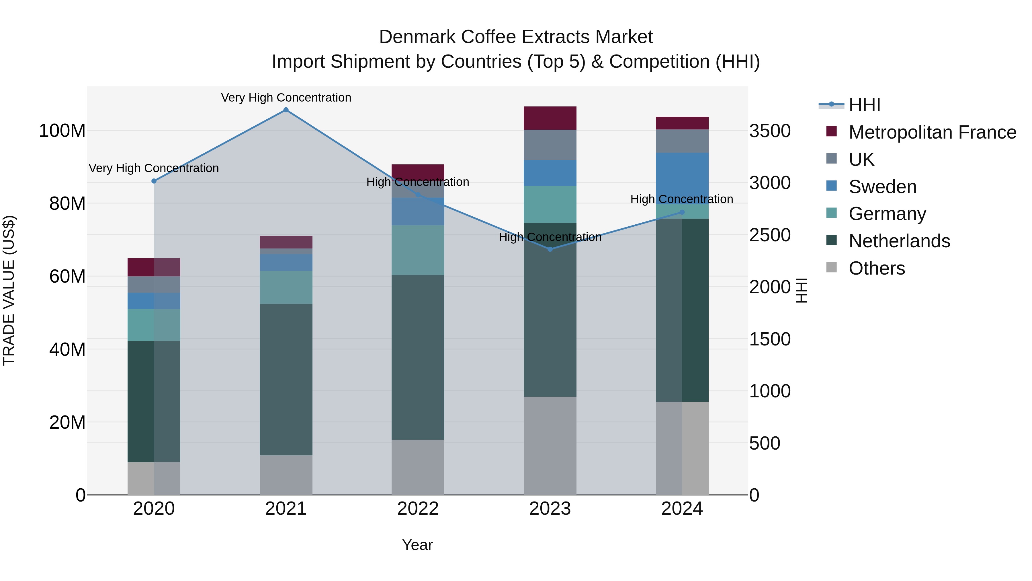 Denmark Coffee Extracts Market Top 5 Importing Countries and Market Competition (HHI) Analysis