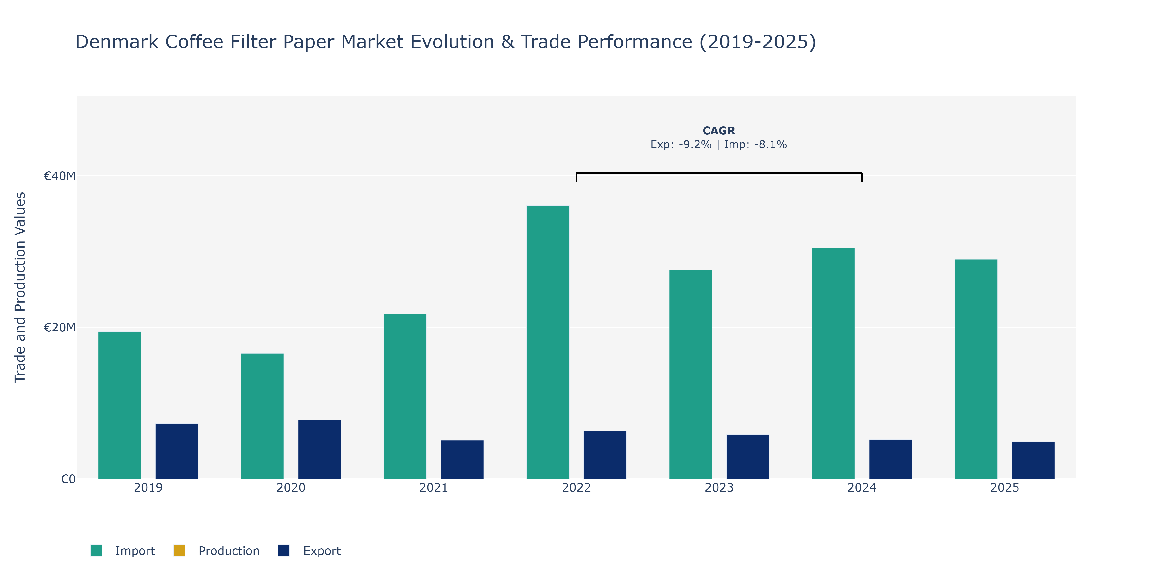 Denmark Coffee Filter Paper Market: Production & Trade Performance (2019-2025)