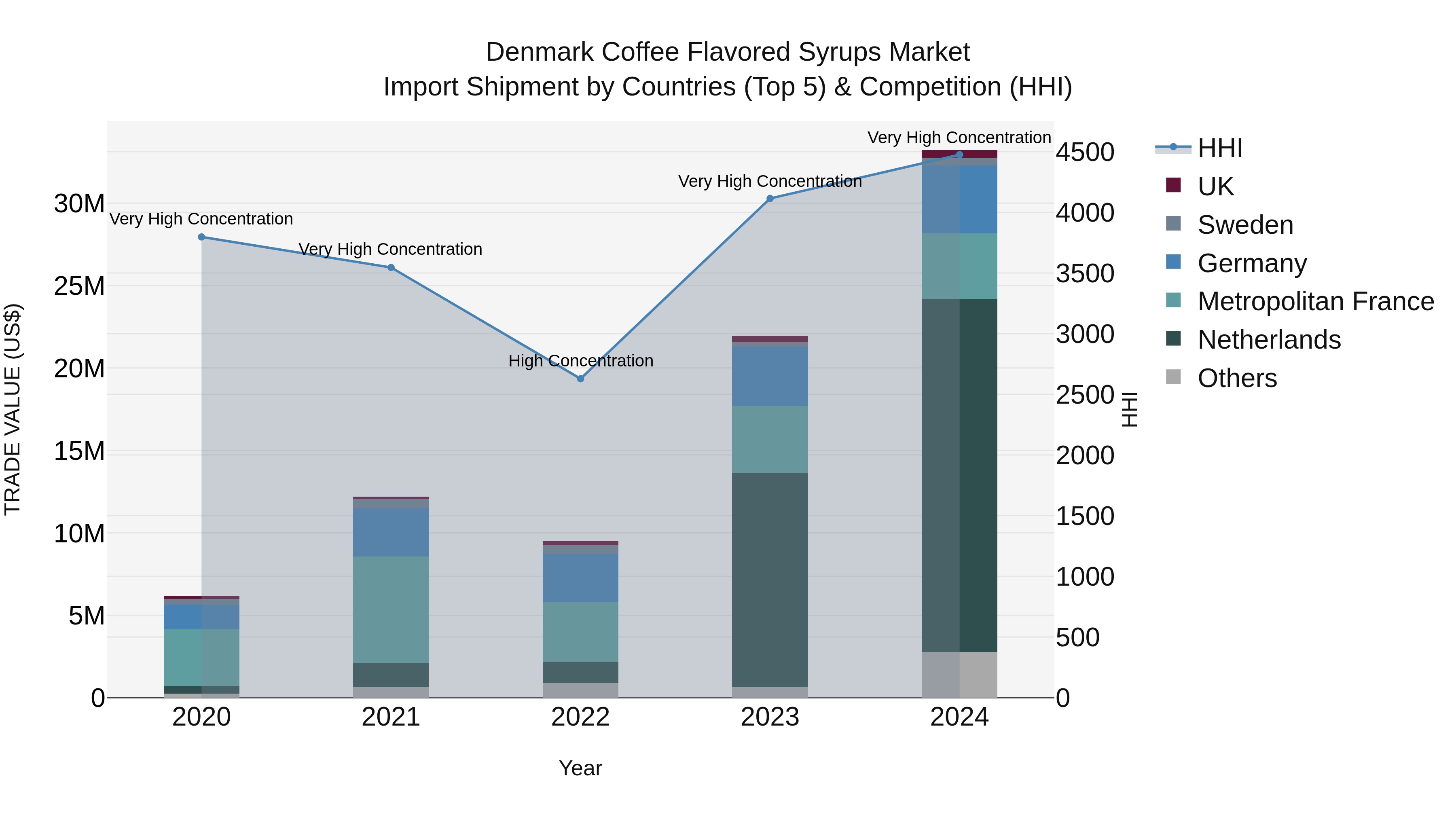 Denmark Coffee Flavored Syrups Market Top 5 Importing Countries and Market Competition (HHI) Analysis