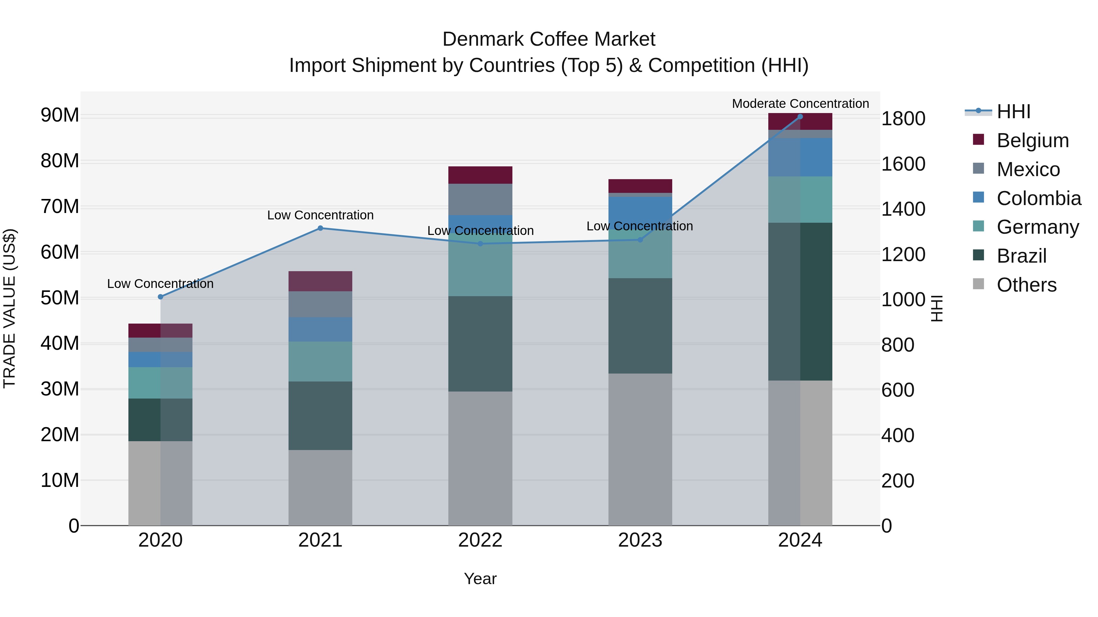Denmark Coffee Market Top 5 Importing Countries and Market Competition (HHI) Analysis