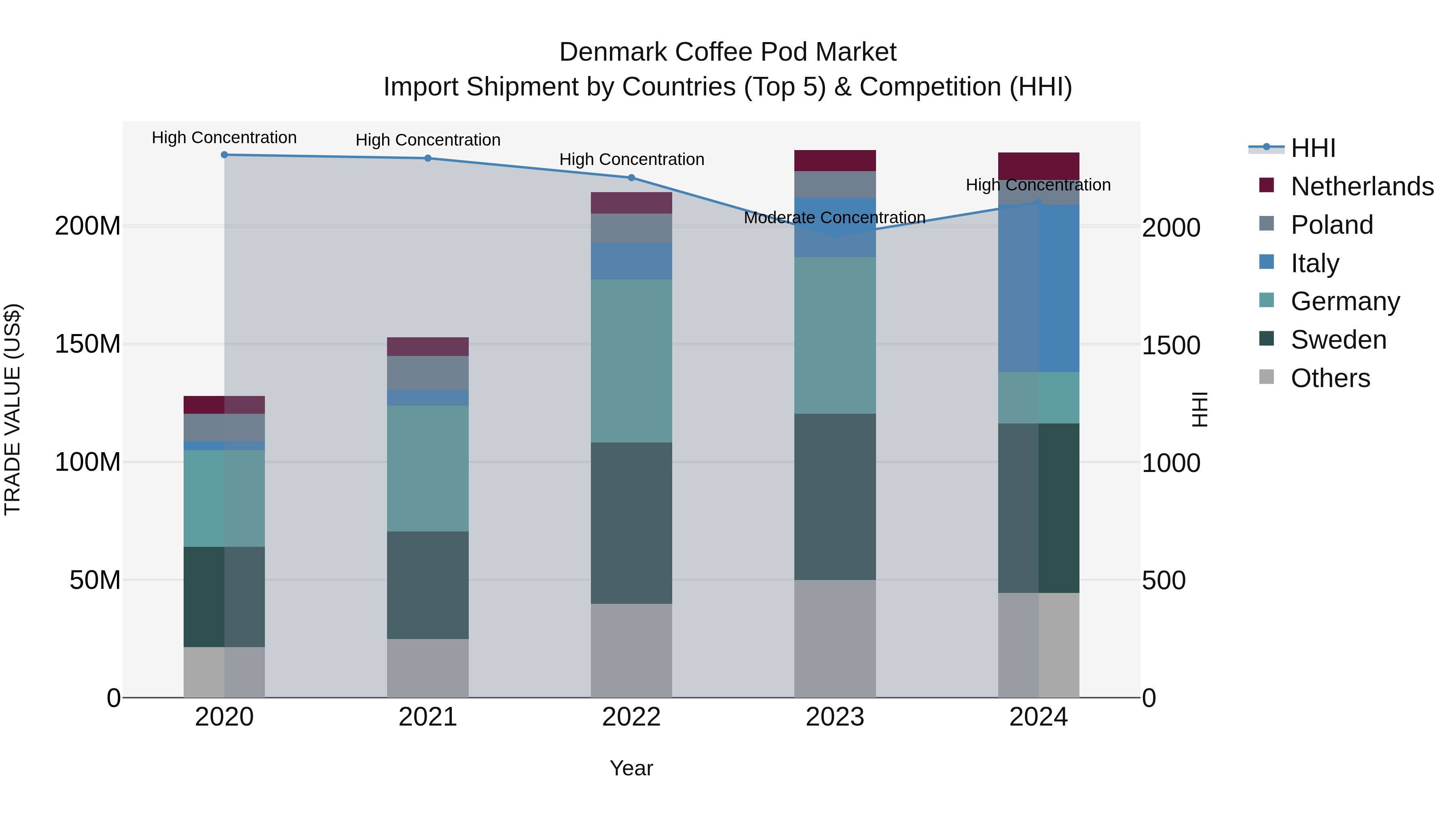 Denmark Coffee Pod Market Top 5 Importing Countries and Market Competition (HHI) Analysis
