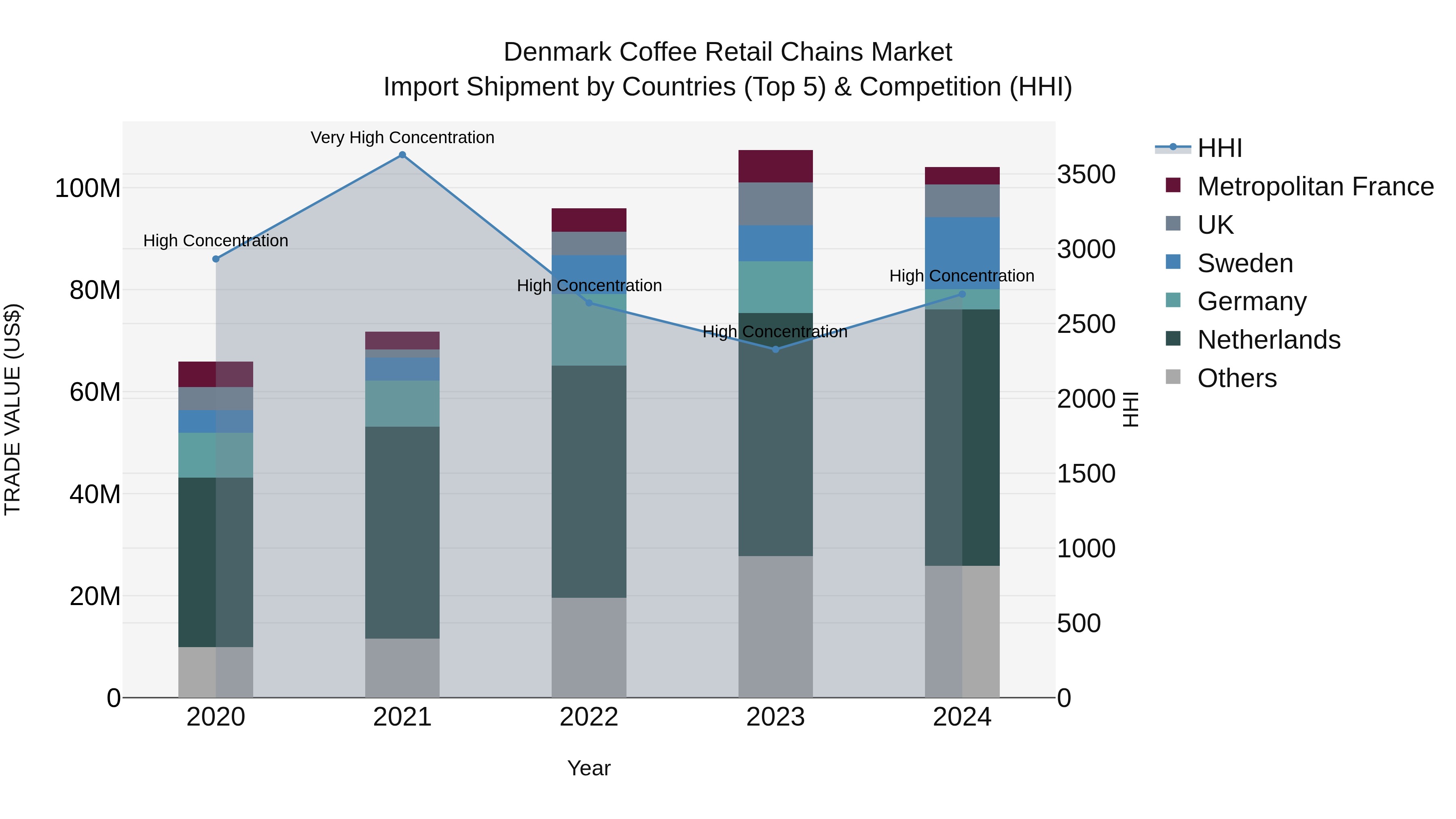Denmark Coffee Retail Chains Market Top 5 Importing Countries and Market Competition (HHI) Analysis