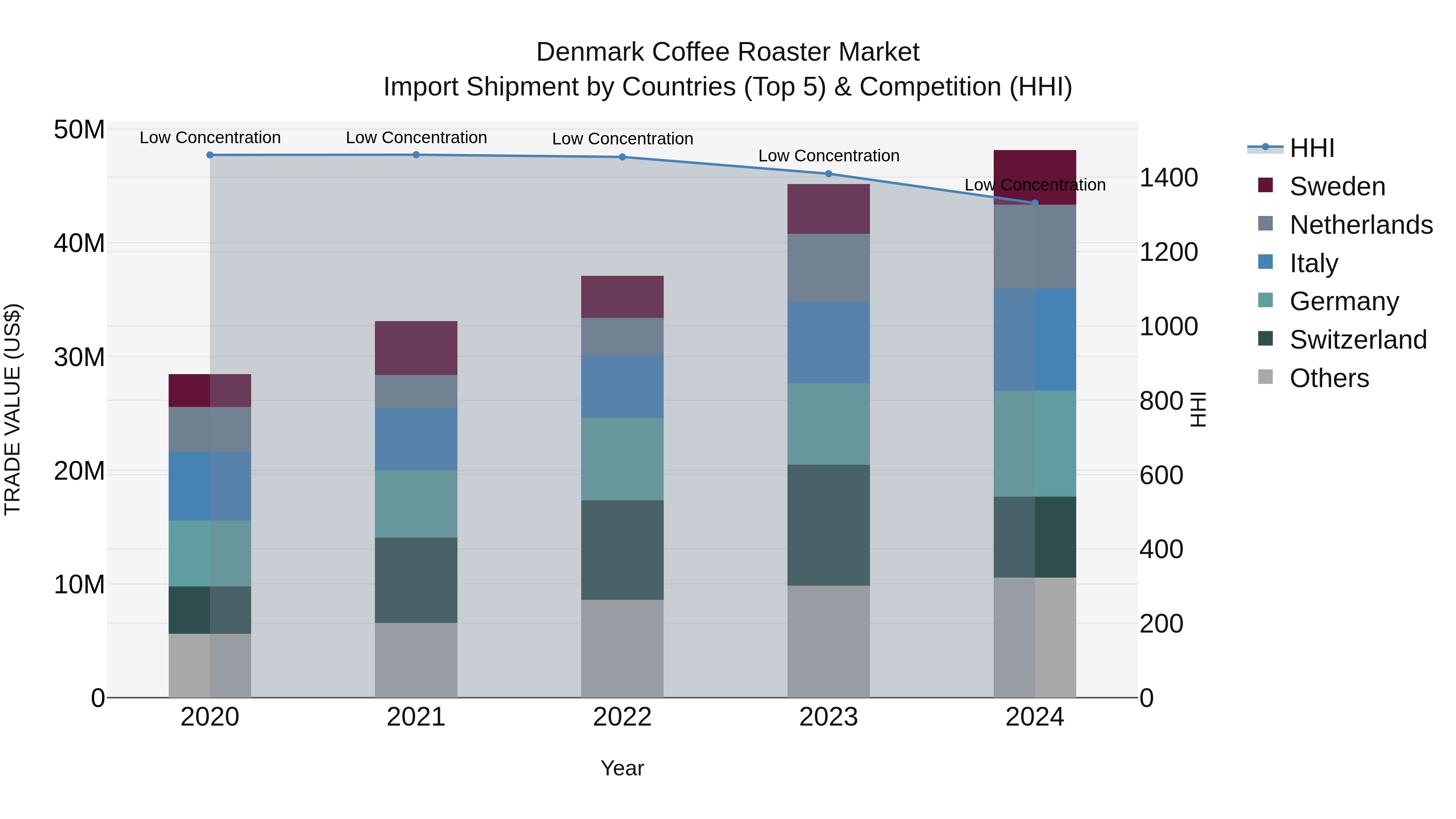 Denmark Coffee Roaster Market Top 5 Importing Countries and Market Competition (HHI) Analysis
