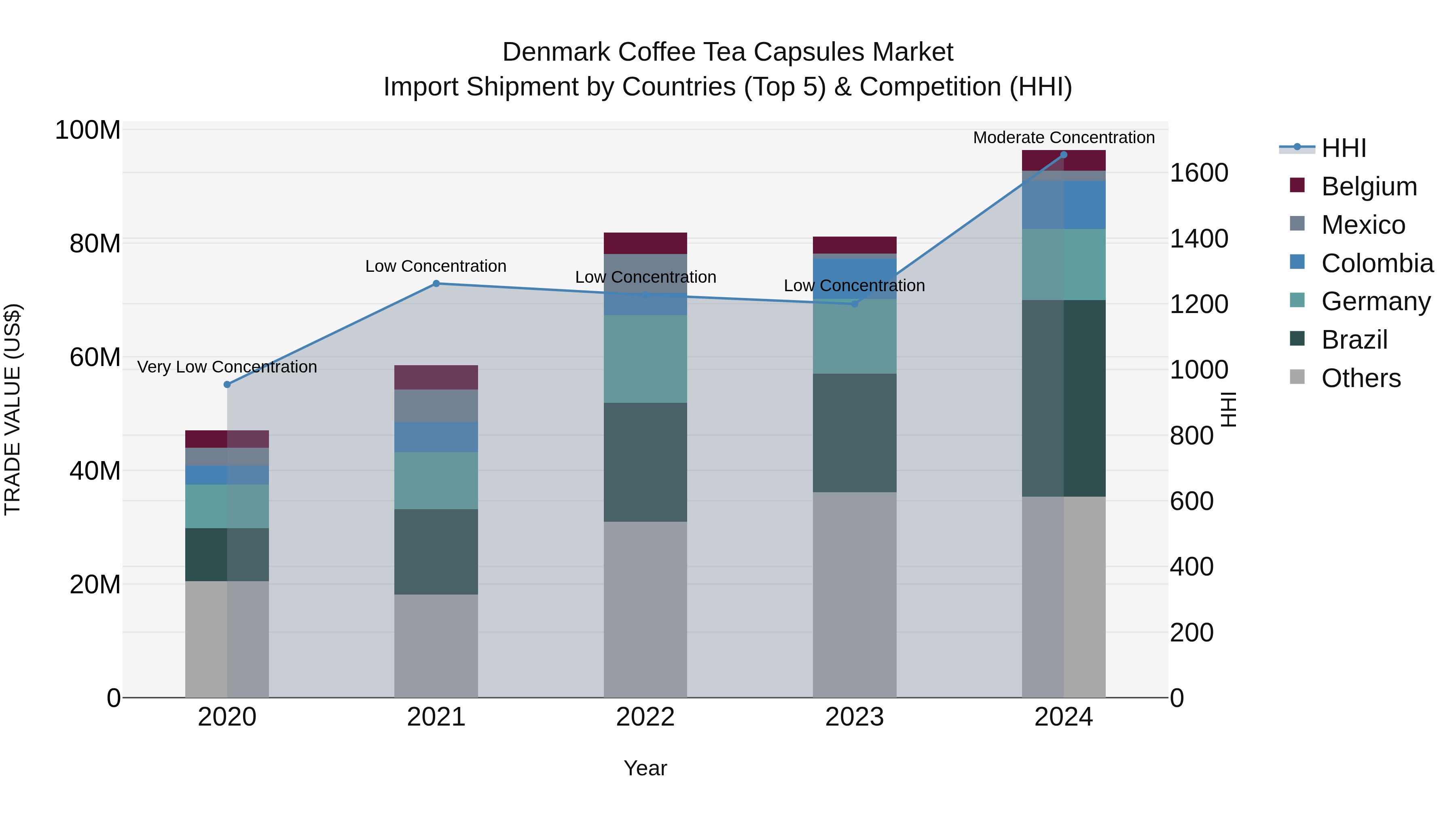 Denmark Coffee Tea Capsules Market Top 5 Importing Countries and Market Competition (HHI) Analysis