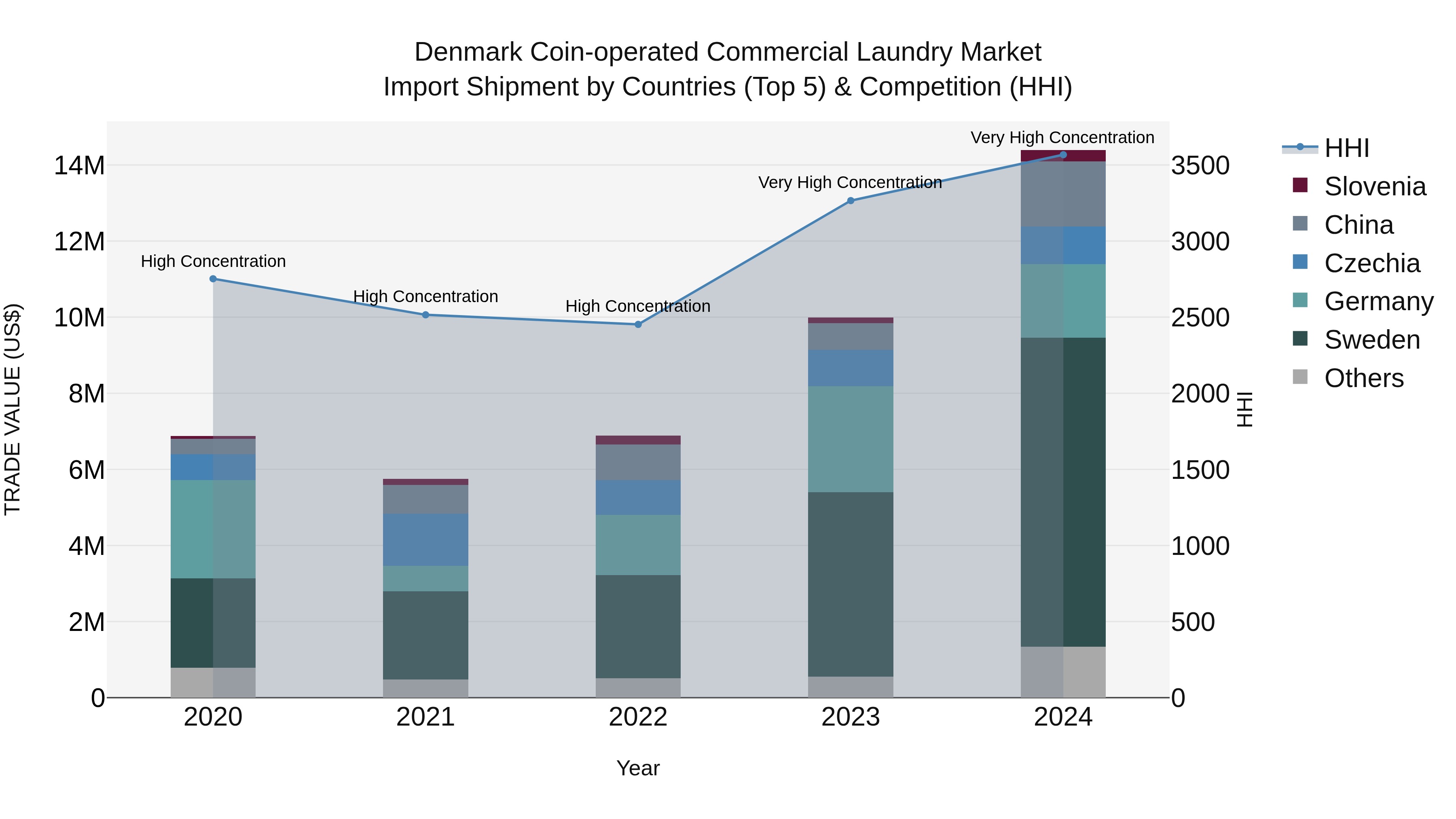 Denmark Coin-operated Commercial Laundry Market Top 5 Importing Countries and Market Competition (HHI) Analysis