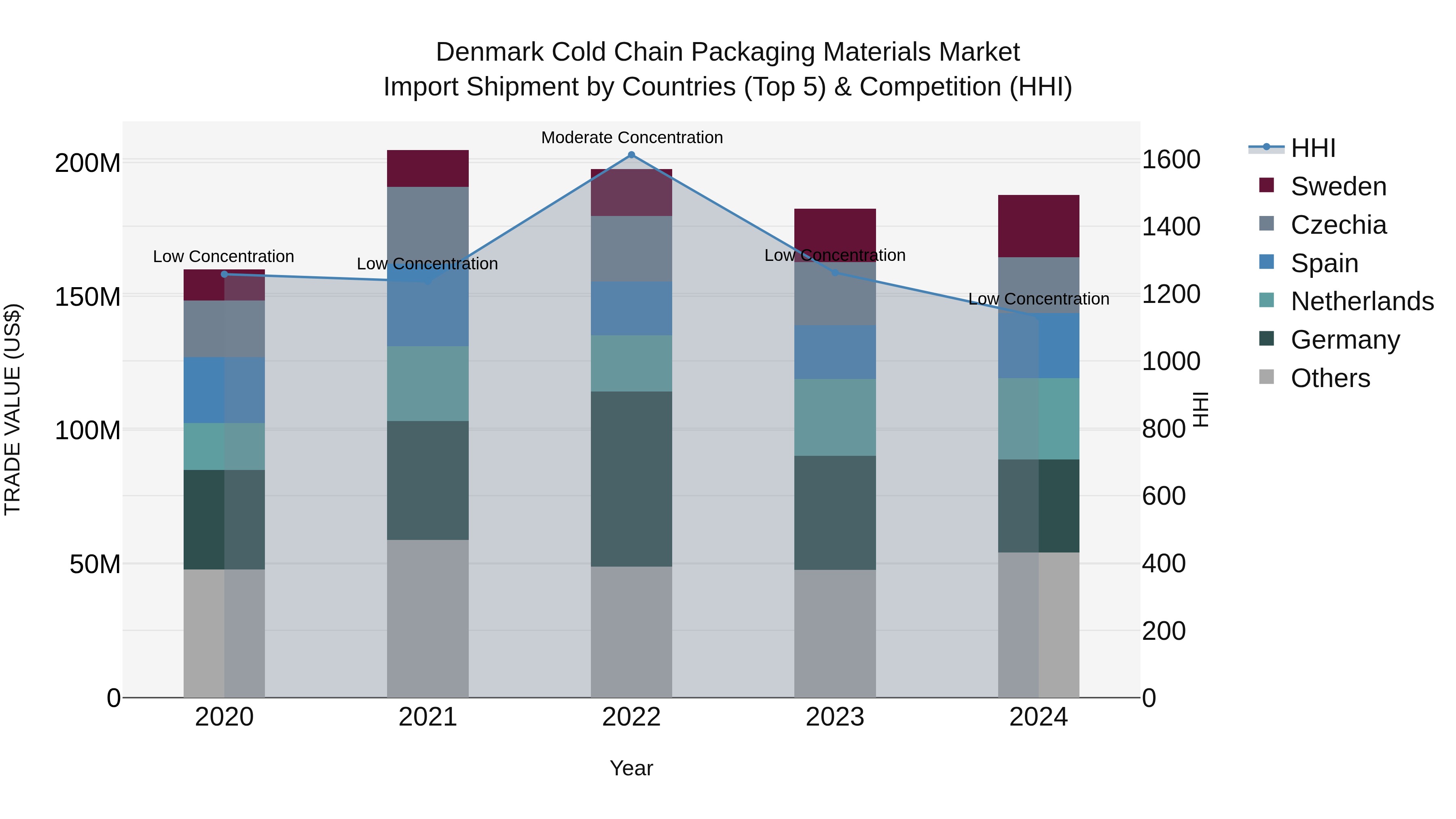 Denmark Cold Chain Packaging Materials Market Top 5 Importing Countries and Market Competition (HHI) Analysis