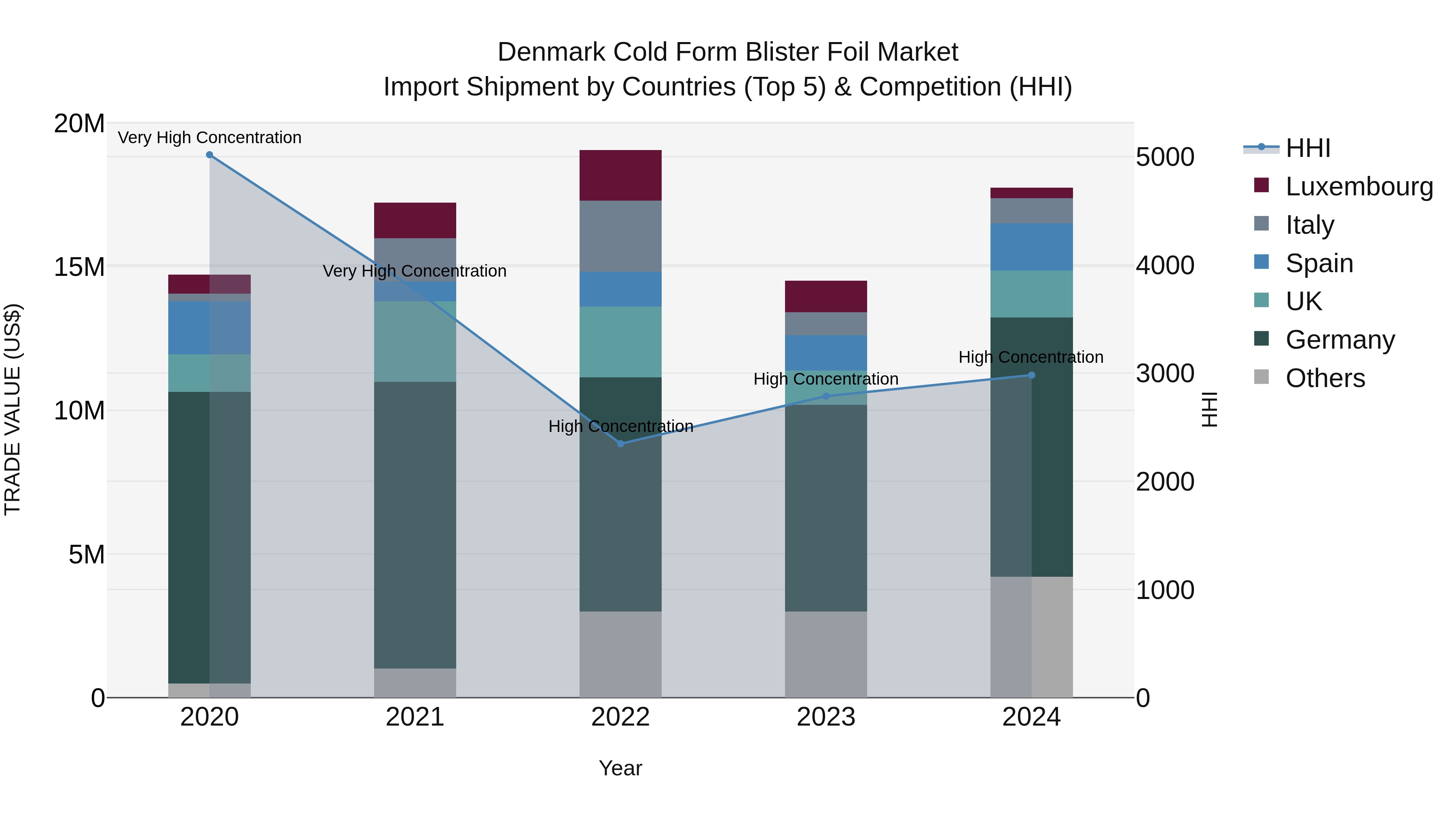 Denmark Cold Form Blister Foil Market Top 5 Importing Countries and Market Competition (HHI) Analysis