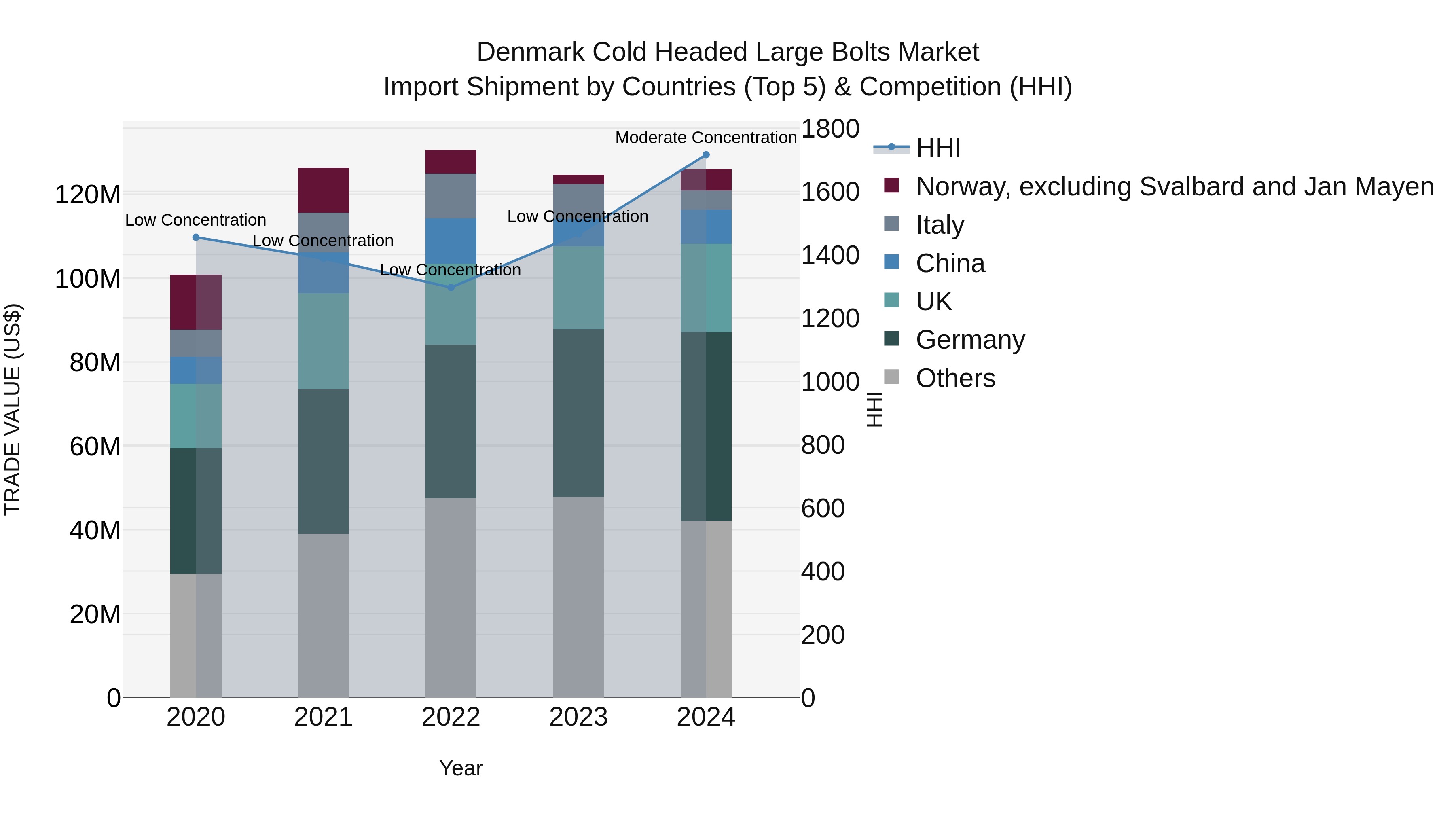 Denmark Cold Headed Large Bolts Market Top 5 Importing Countries and Market Competition (HHI) Analysis