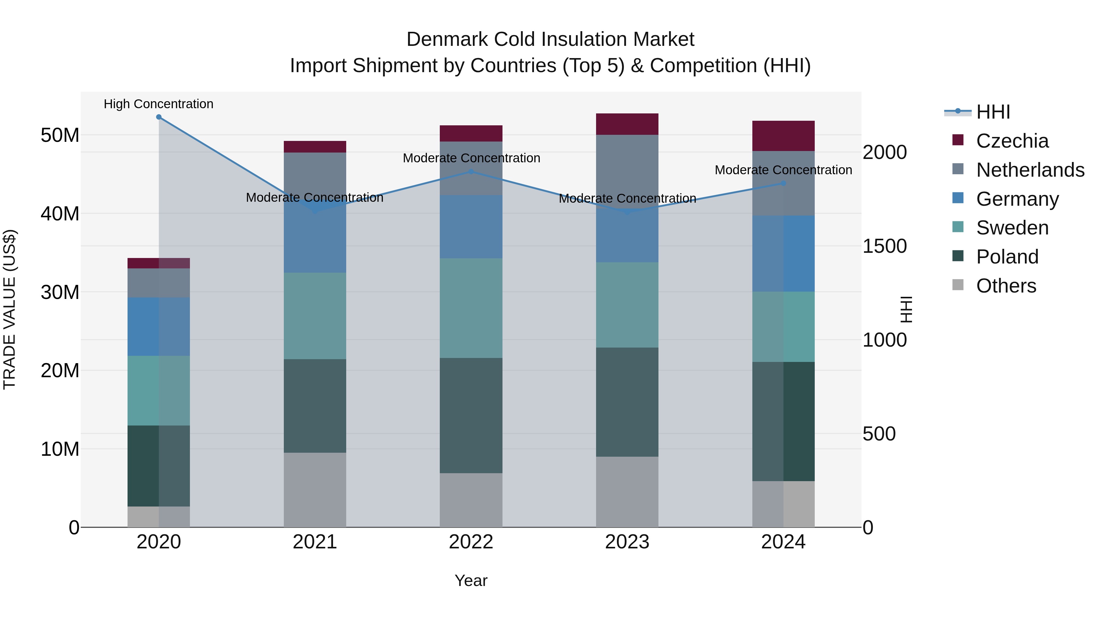 Denmark Cold Insulation Market Top 5 Importing Countries and Market Competition (HHI) Analysis