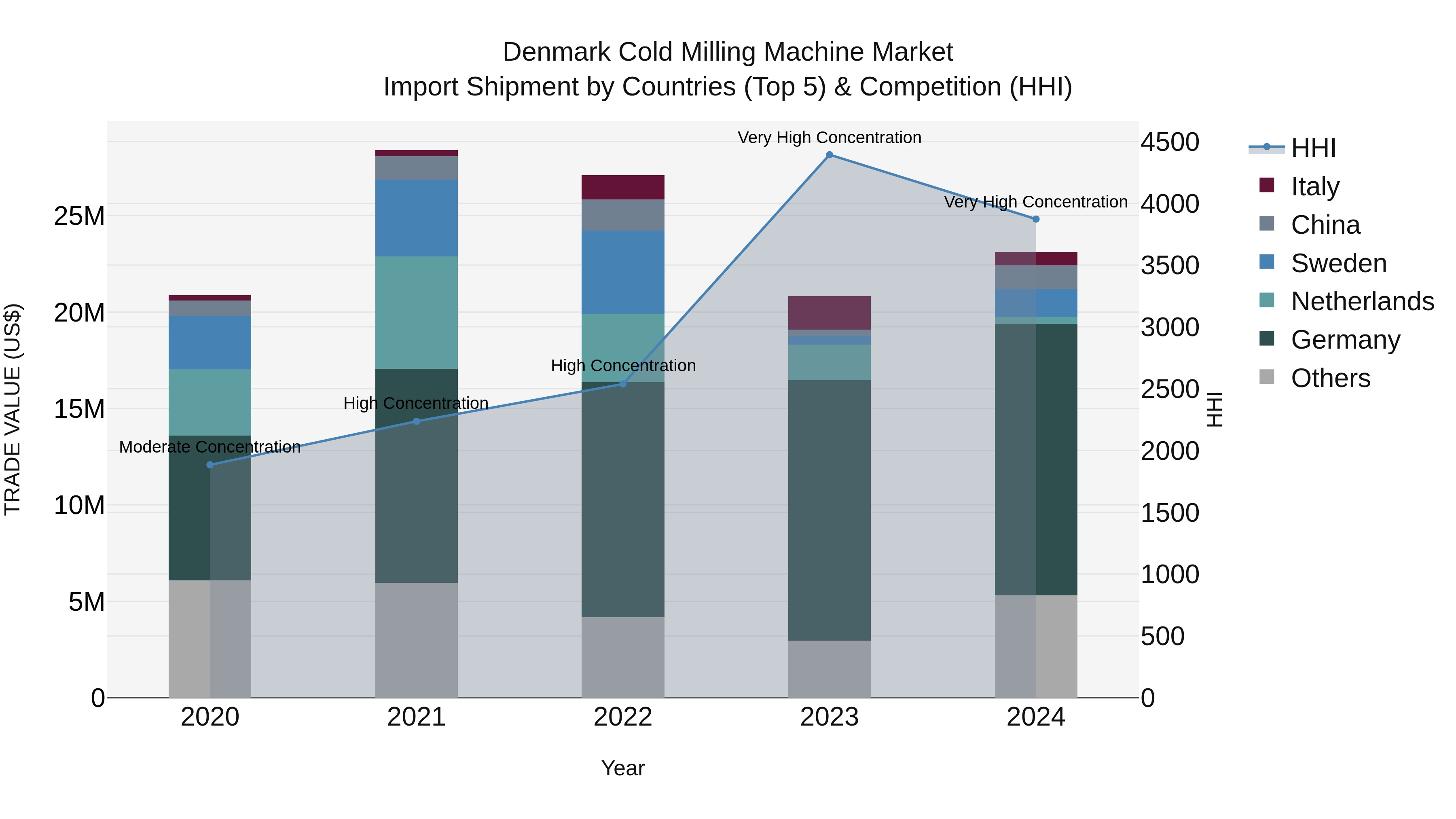 Denmark Cold Milling Machine Market Top 5 Importing Countries and Market Competition (HHI) Analysis