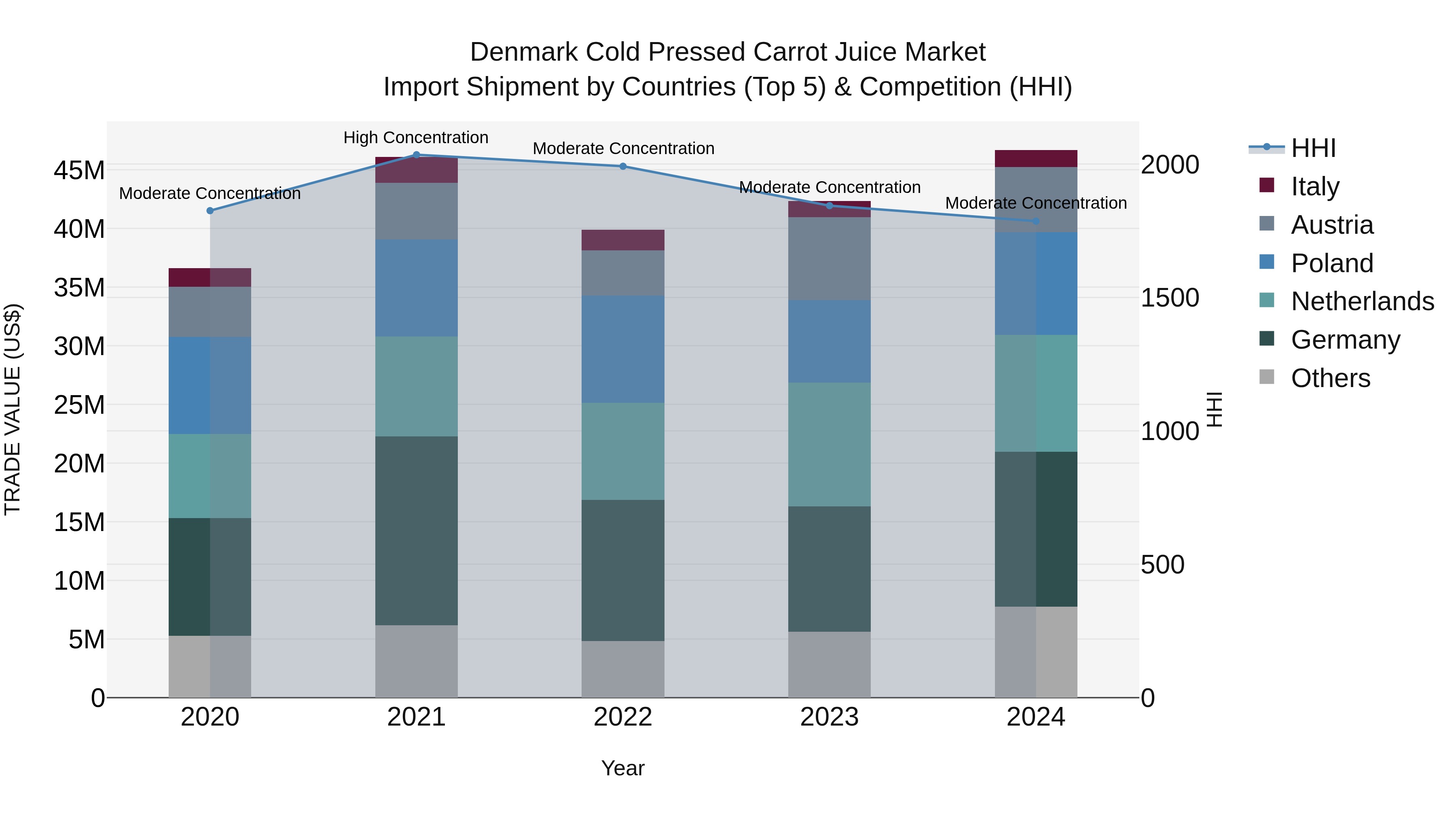 Denmark Cold Pressed Carrot Juice Market Top 5 Importing Countries and Market Competition (HHI) Analysis