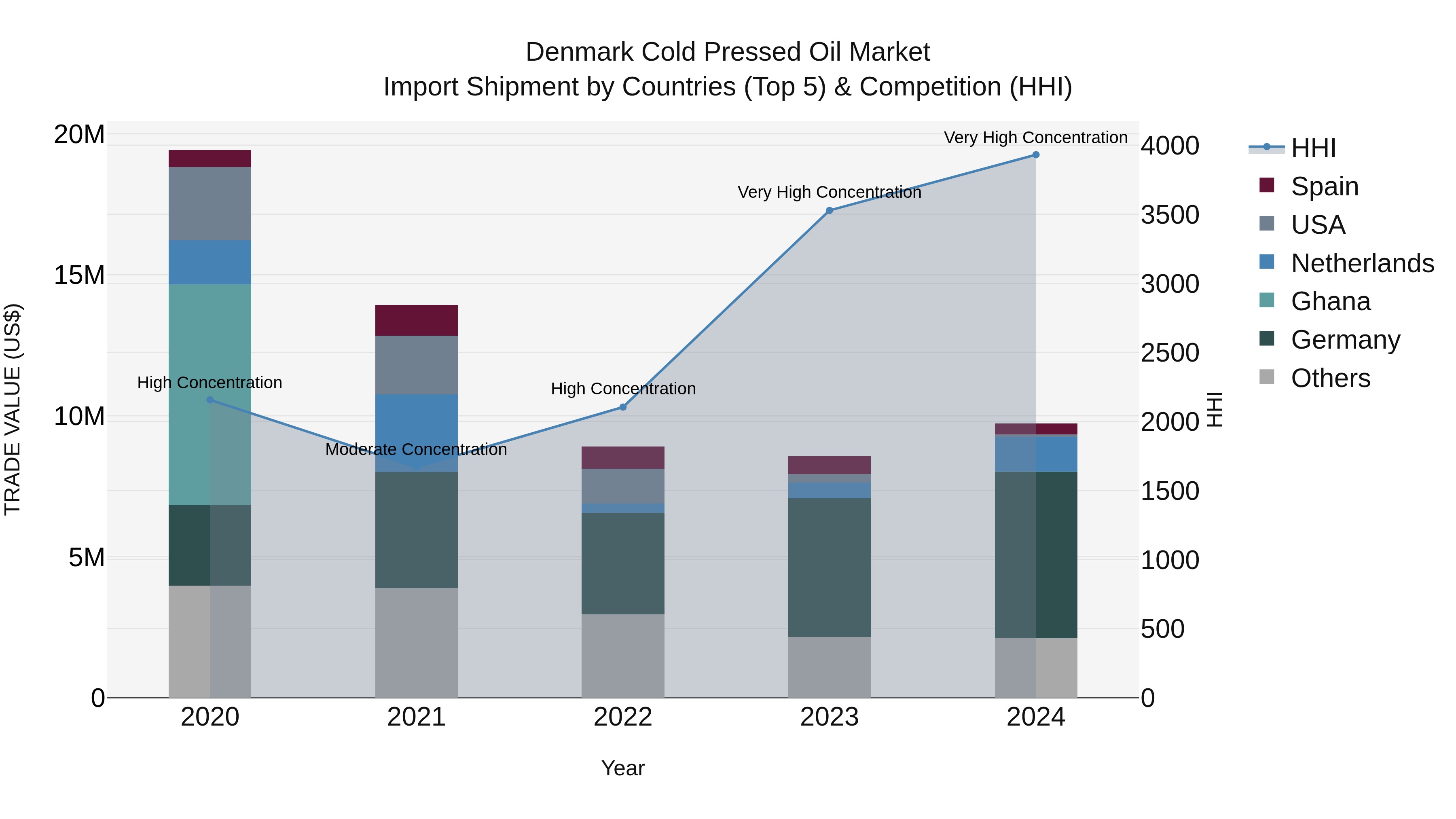 Denmark Cold Pressed Oil Market Top 5 Importing Countries and Market Competition (HHI) Analysis