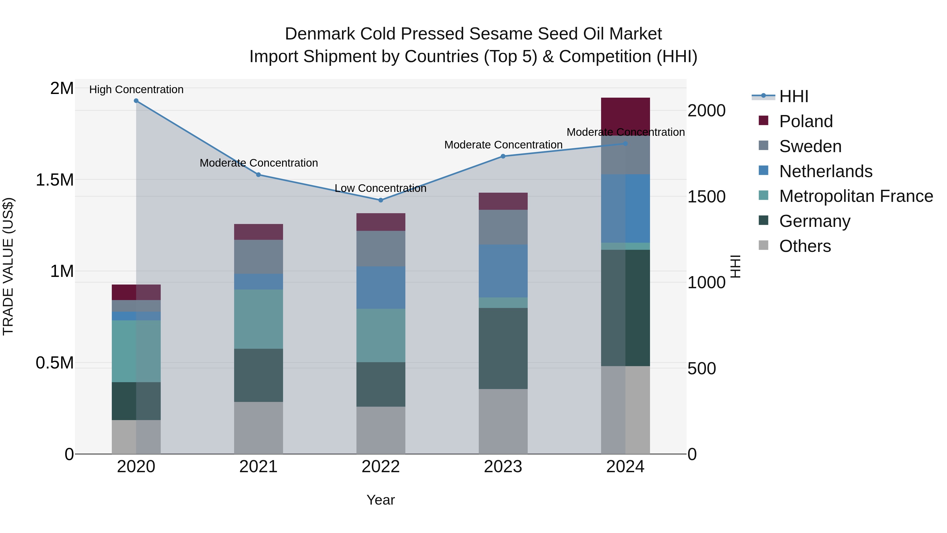 Denmark Cold Pressed Sesame Seed Oil Market Top 5 Importing Countries and Market Competition (HHI) Analysis