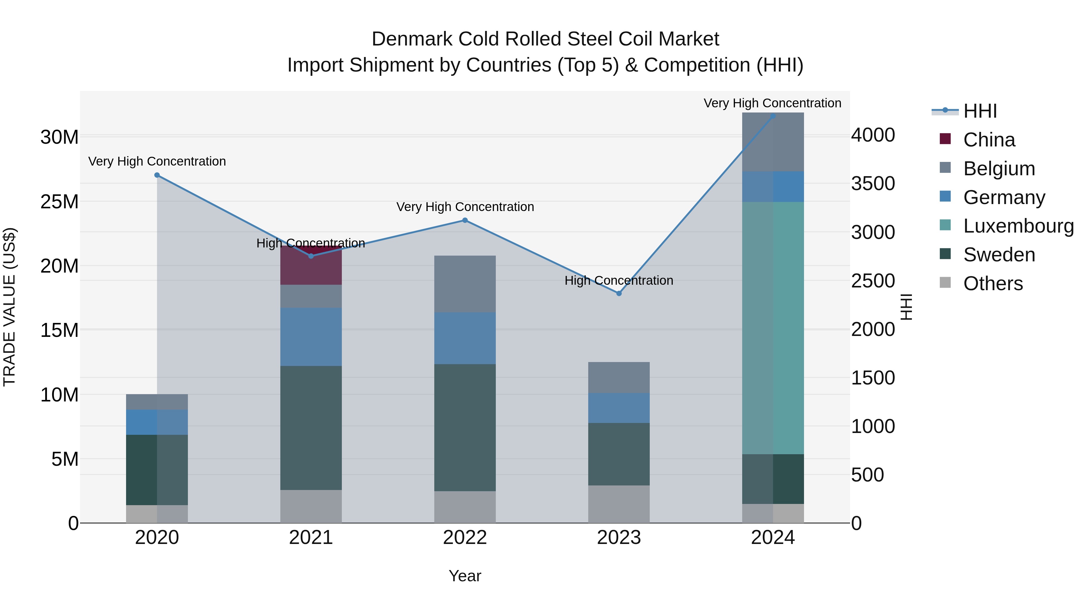 Denmark Cold Rolled Steel Coil Market Top 5 Importing Countries and Market Competition (HHI) Analysis