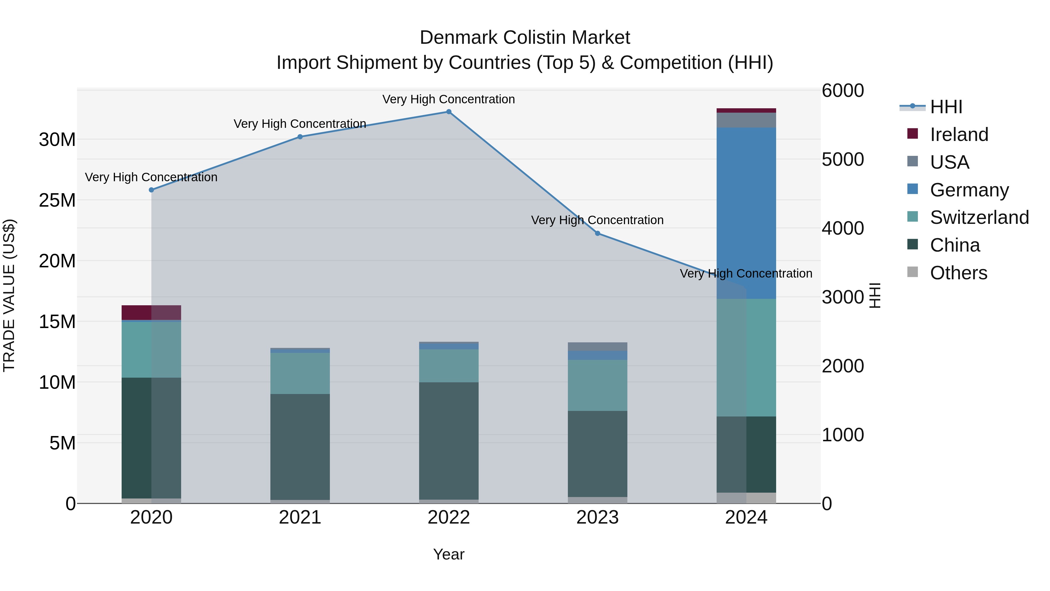 Denmark Colistin Market Top 5 Importing Countries and Market Competition (HHI) Analysis