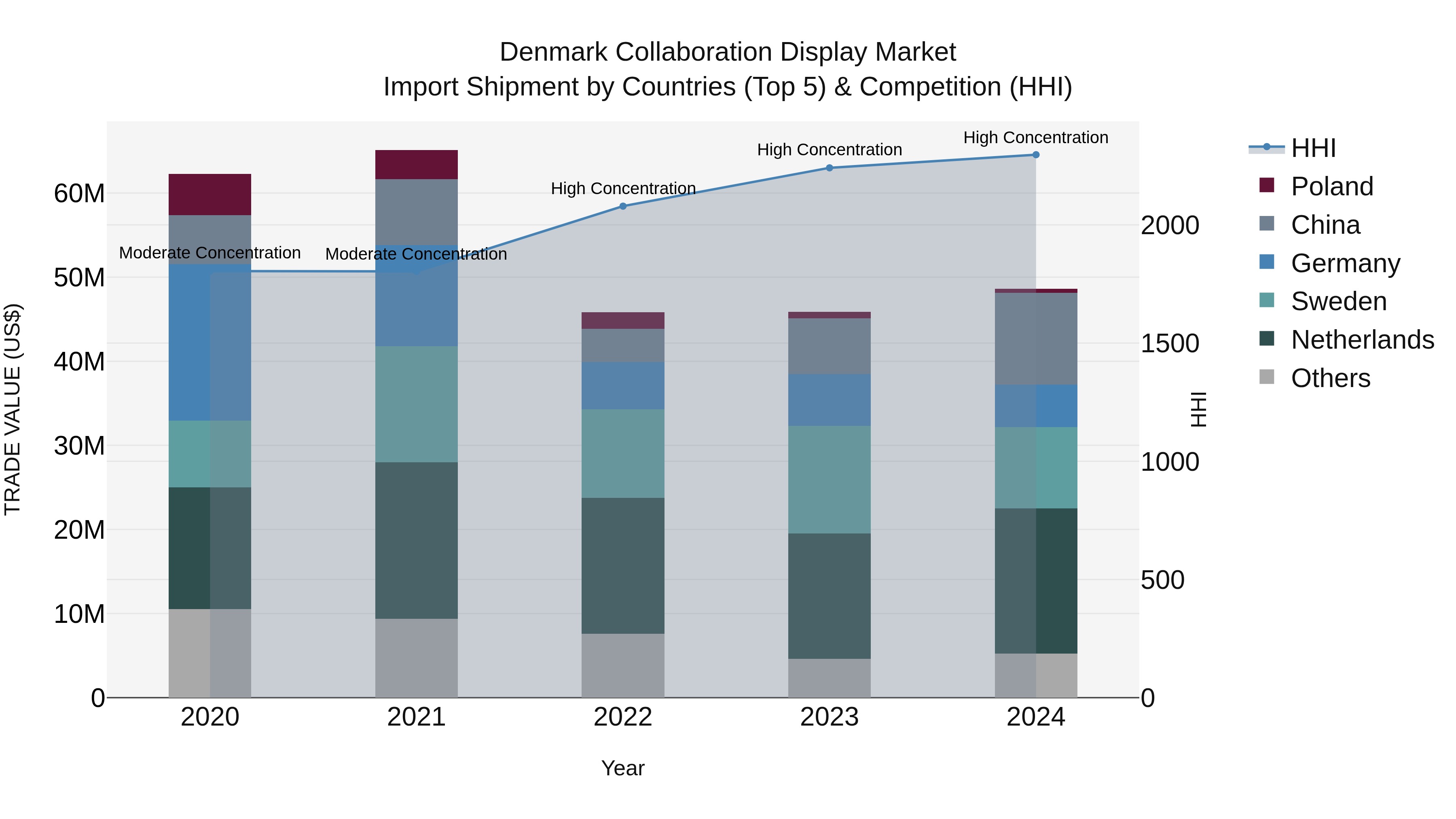 Denmark Collaboration Display Market Top 5 Importing Countries and Market Competition (HHI) Analysis