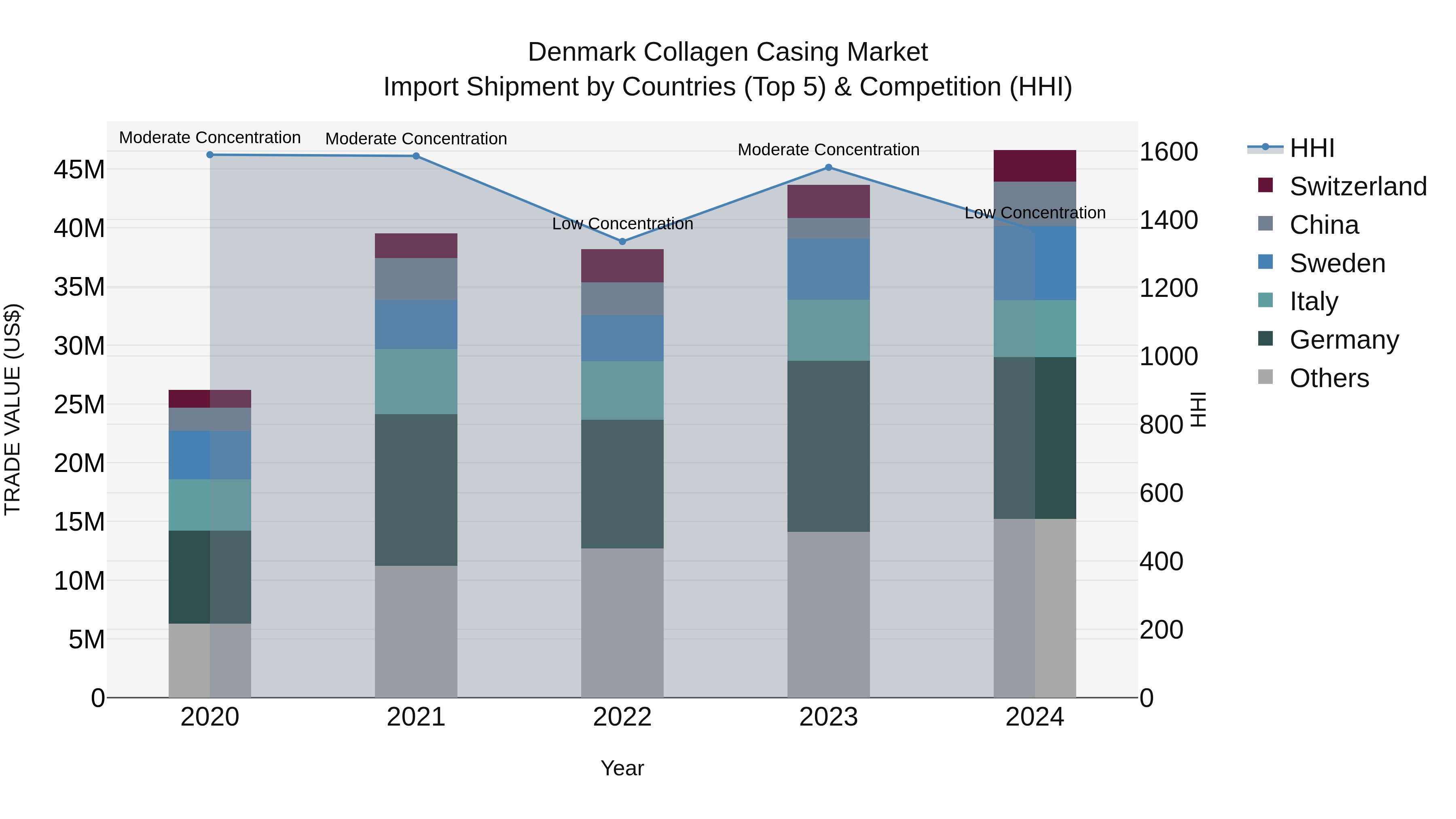 Denmark Collagen Casing Market Top 5 Importing Countries and Market Competition (HHI) Analysis
