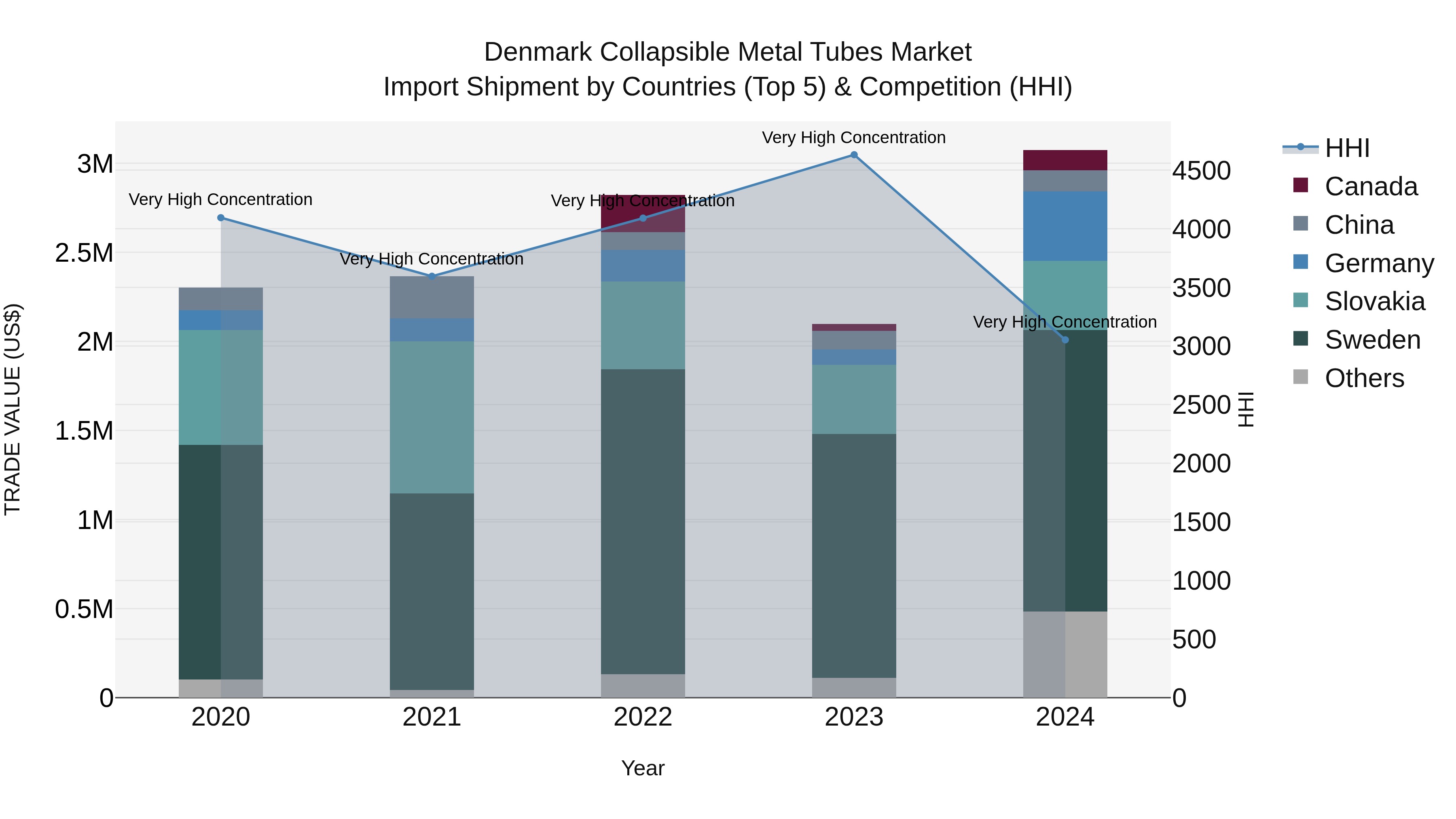 Denmark Collapsible Metal Tubes Market Top 5 Importing Countries and Market Competition (HHI) Analysis
