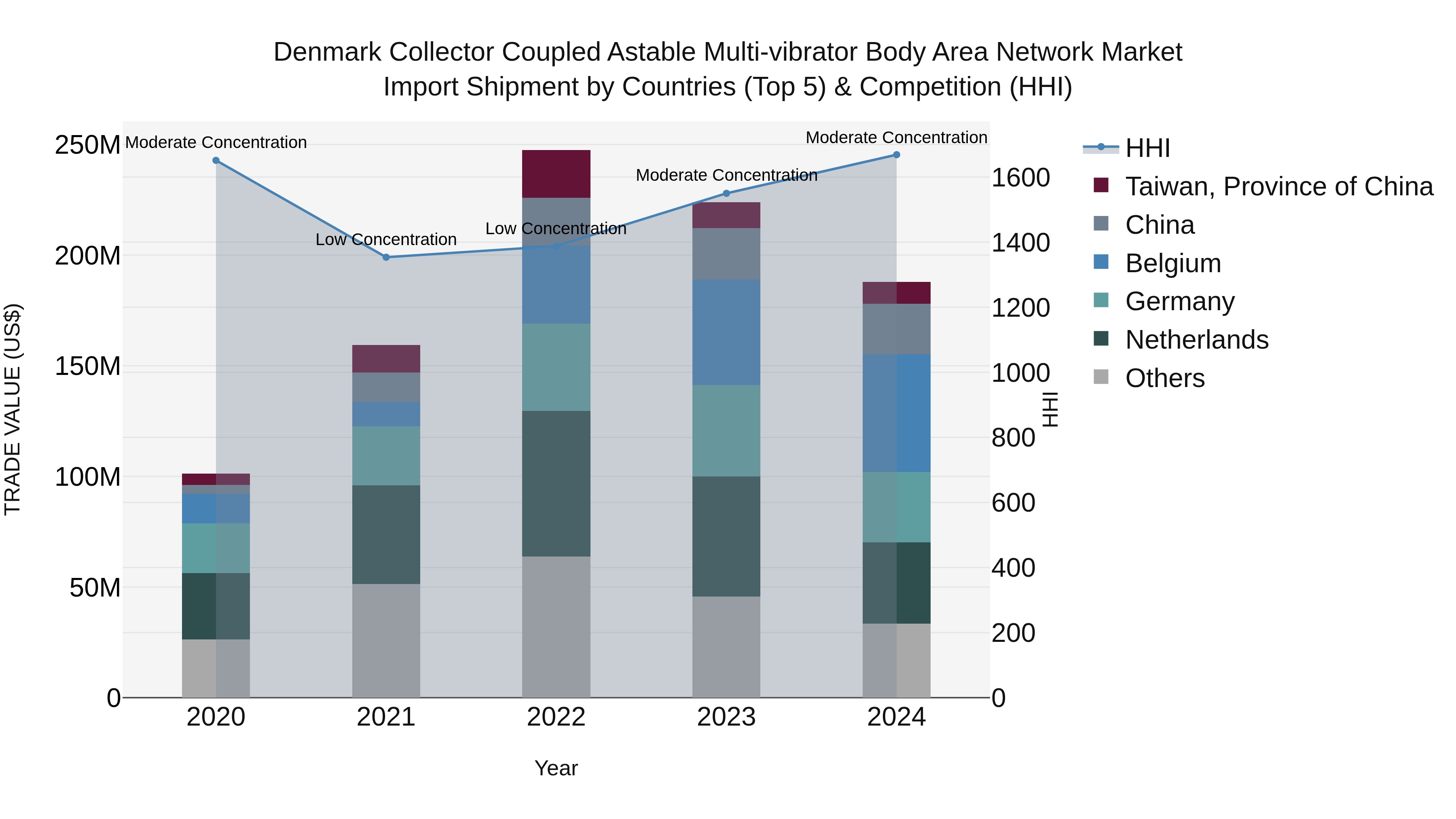 Denmark Collector Coupled Astable Multi-vibrator Body Area Network Market Top 5 Importing Countries and Market Competition (HHI) Analysis