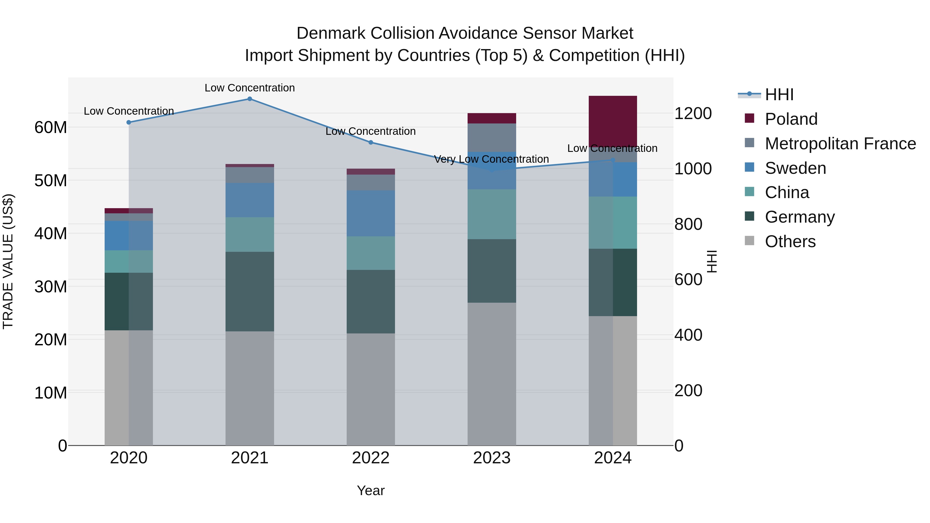 Denmark Collision Avoidance Sensor Market Top 5 Importing Countries and Market Competition (HHI) Analysis