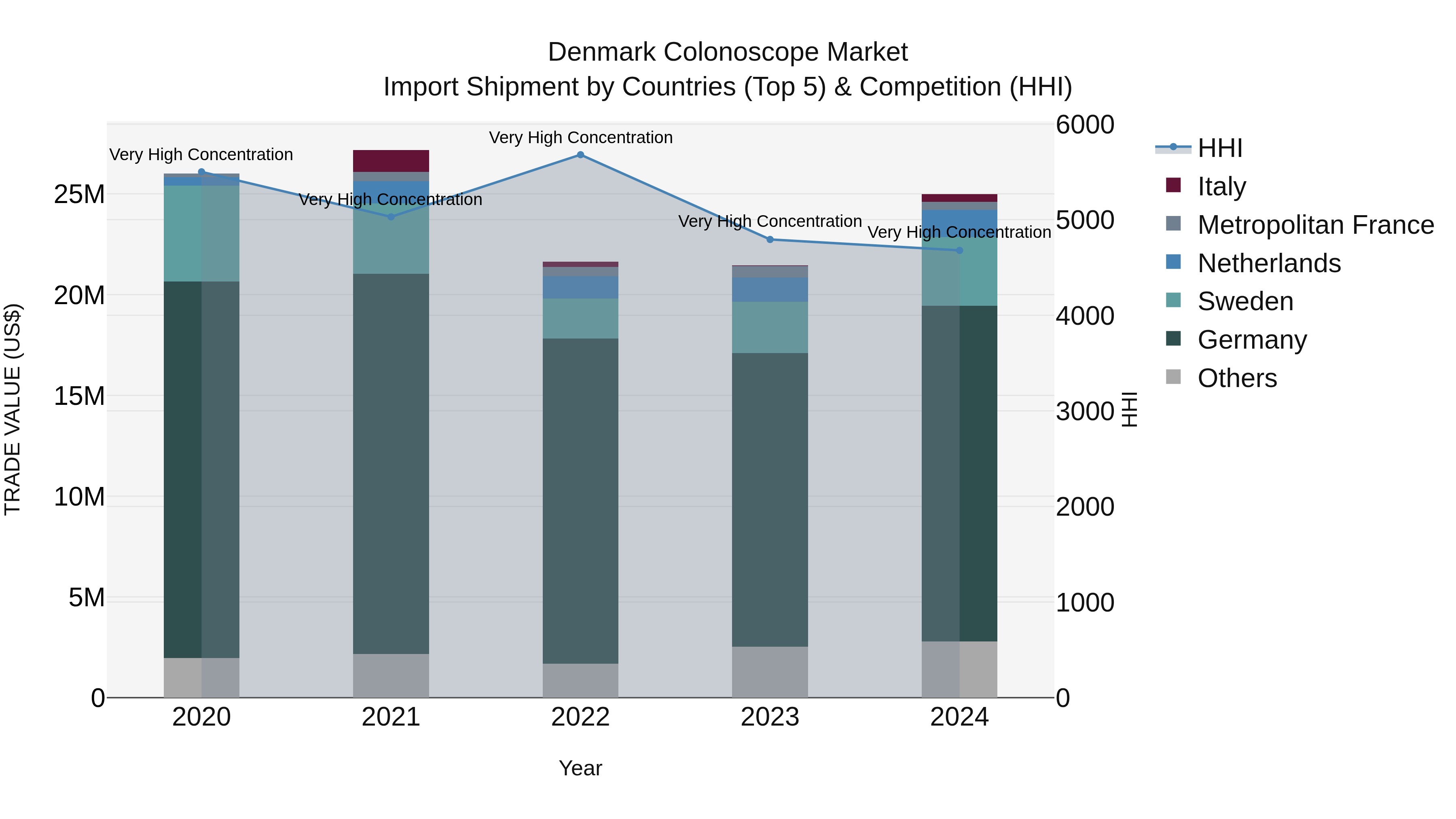 Denmark Colonoscope Market Top 5 Importing Countries and Market Competition (HHI) Analysis