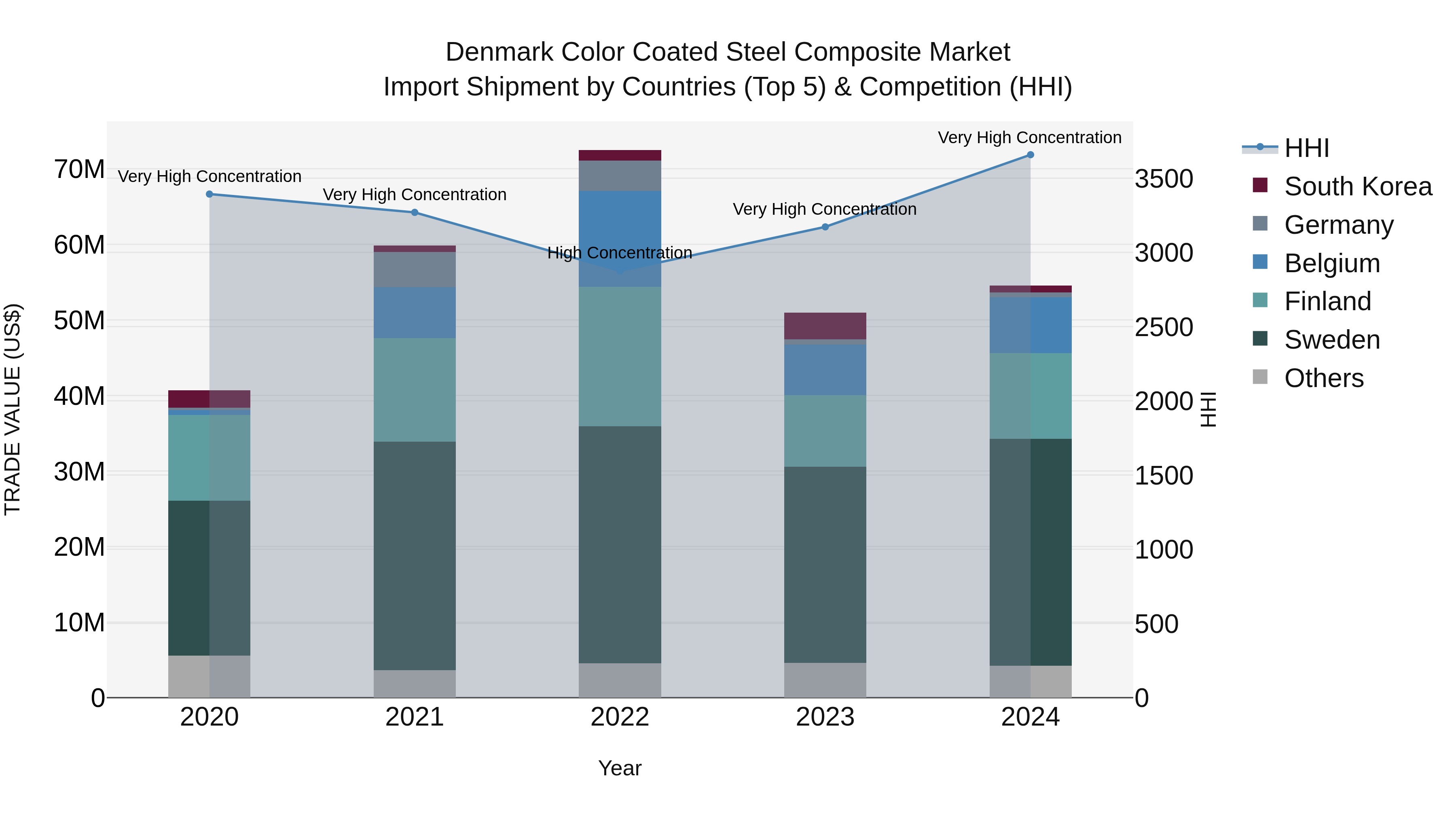 Denmark Color Coated Steel Composite Market Top 5 Importing Countries and Market Competition (HHI) Analysis