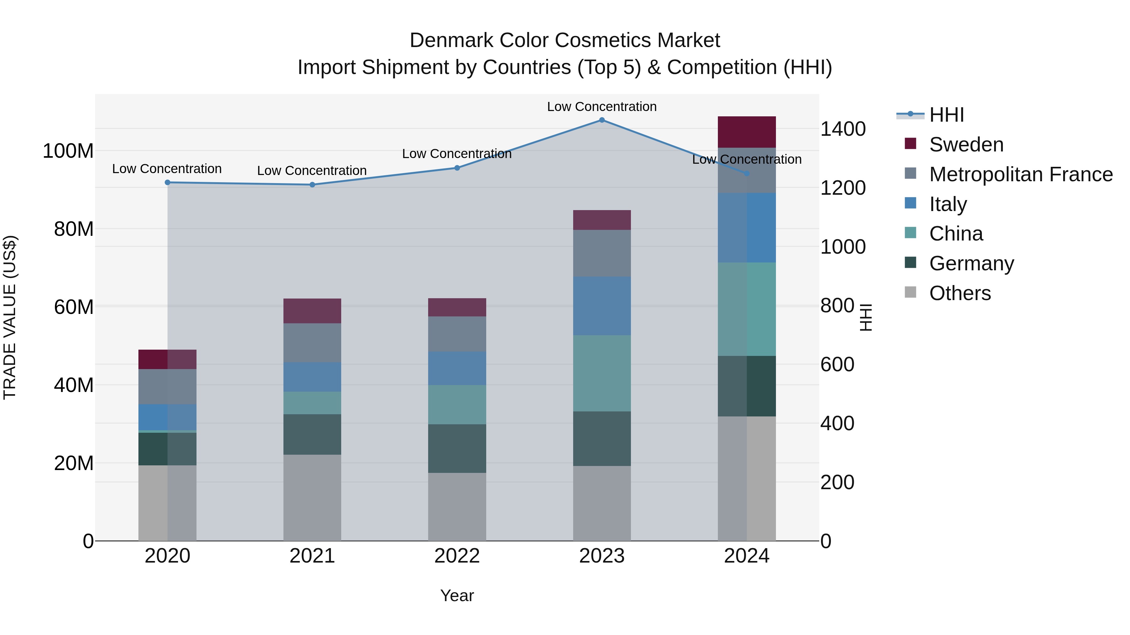 Denmark Color Cosmetics Market Top 5 Importing Countries and Market Competition (HHI) Analysis