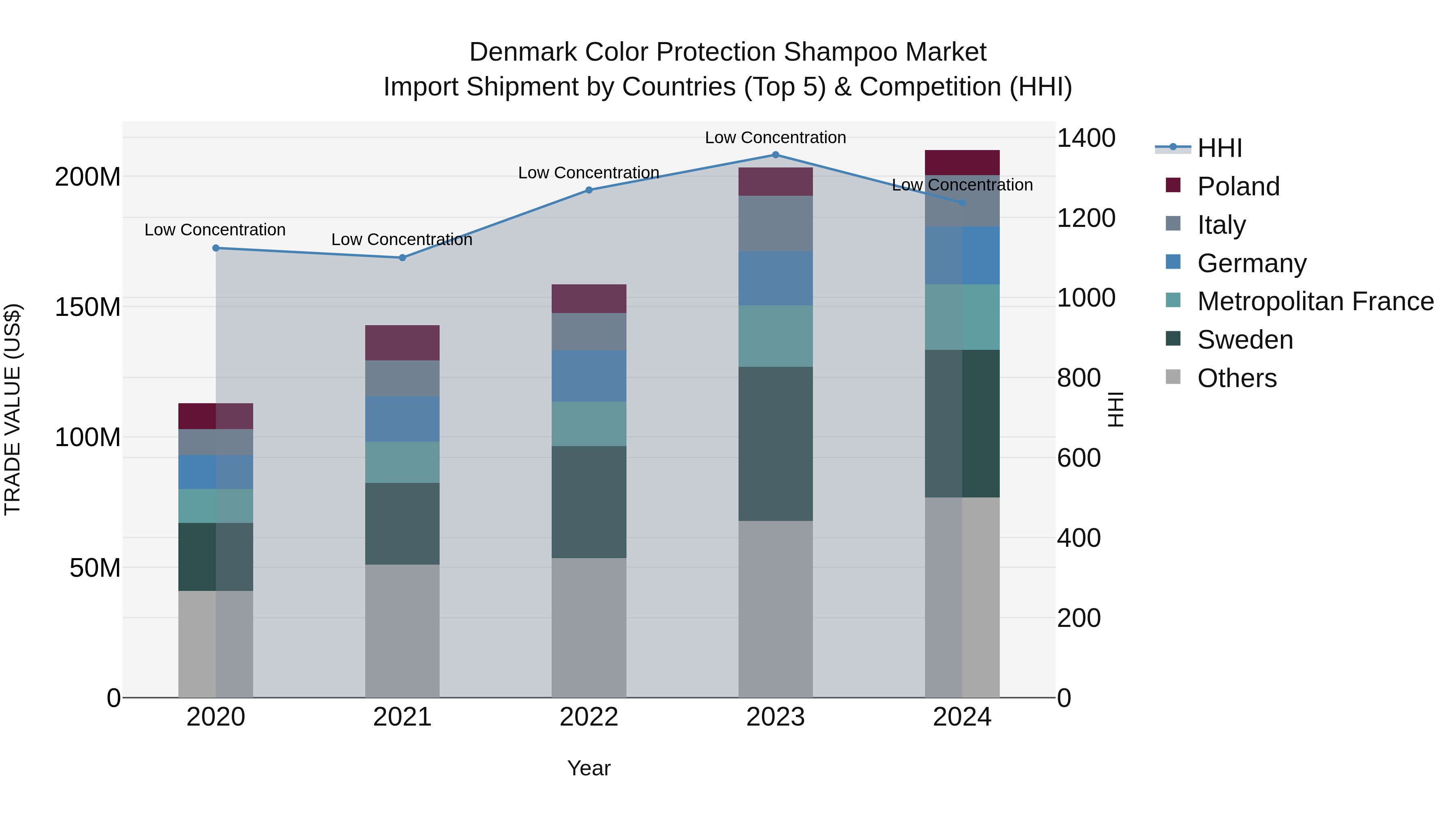 Denmark Color Protection Shampoo Market Top 5 Importing Countries and Market Competition (HHI) Analysis